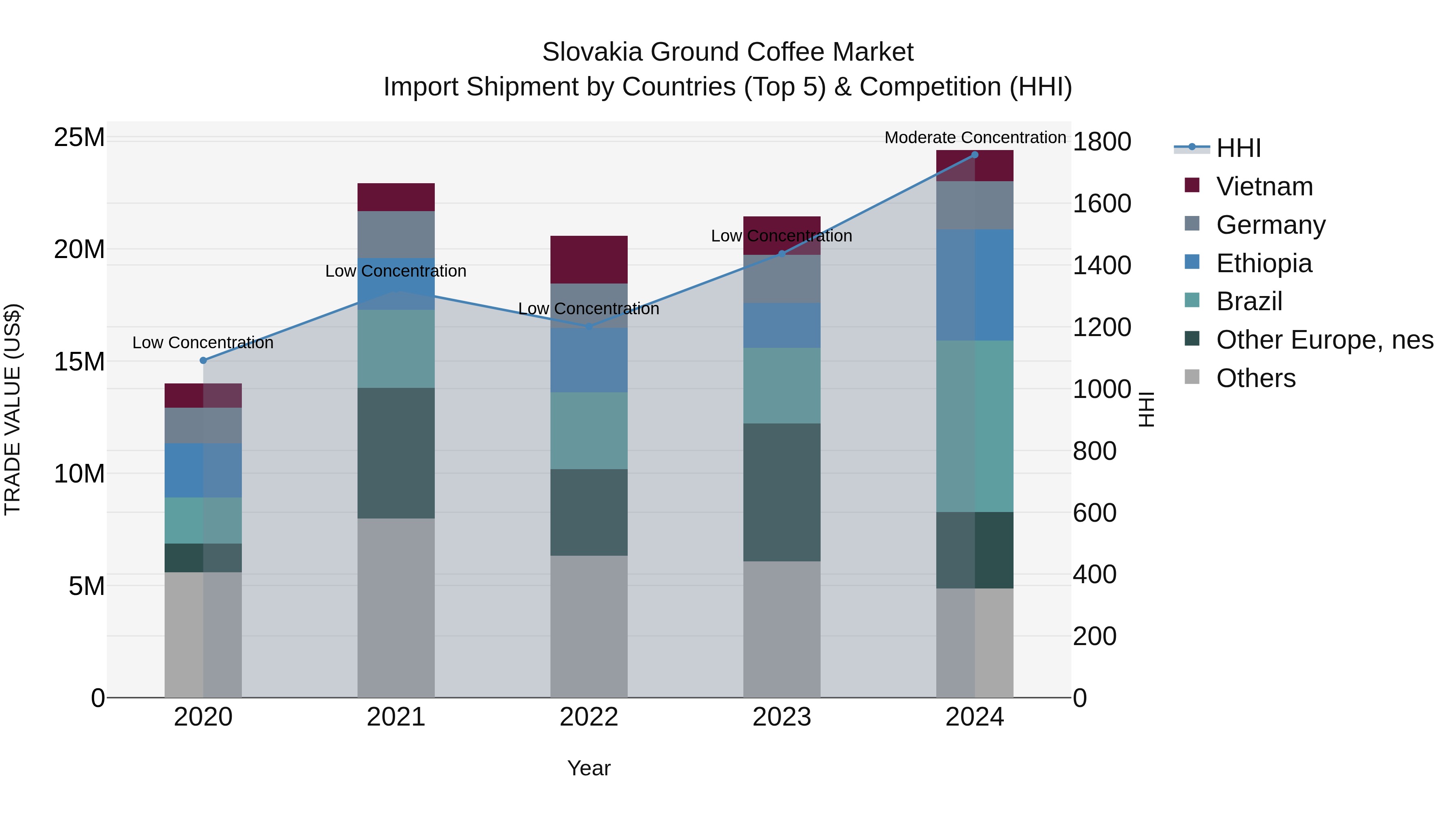 Slovakia Ground Coffee Market Top 5 Importing Countries and Market Competition (HHI) Analysis