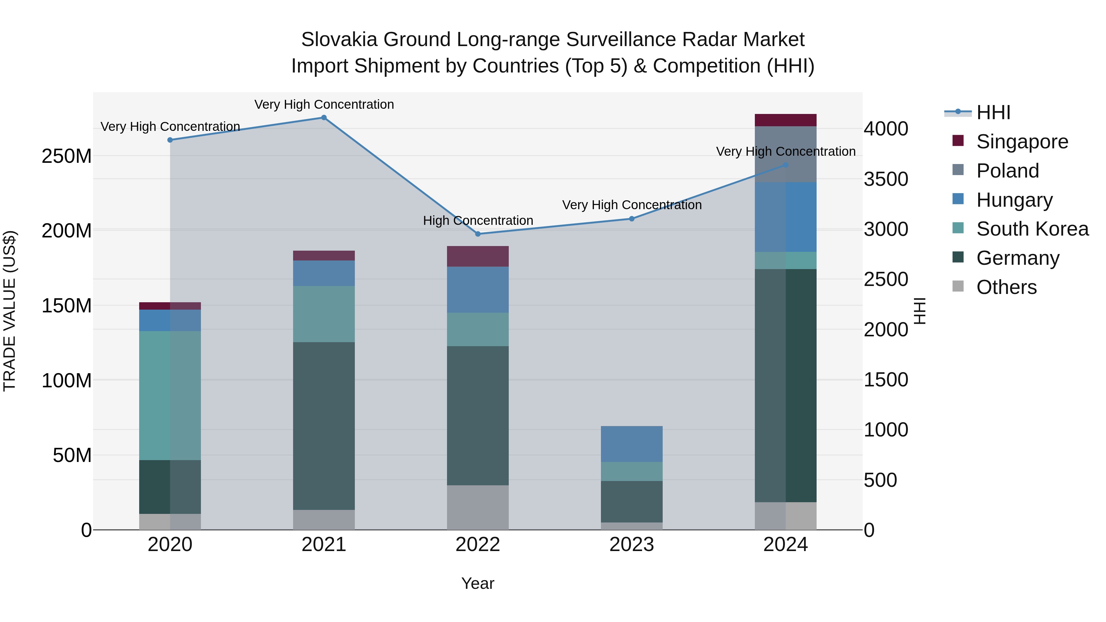 Slovakia Ground Long Range Surveillance Radar Market Top 5 Importing Countries and Market Competition (HHI) Analysis