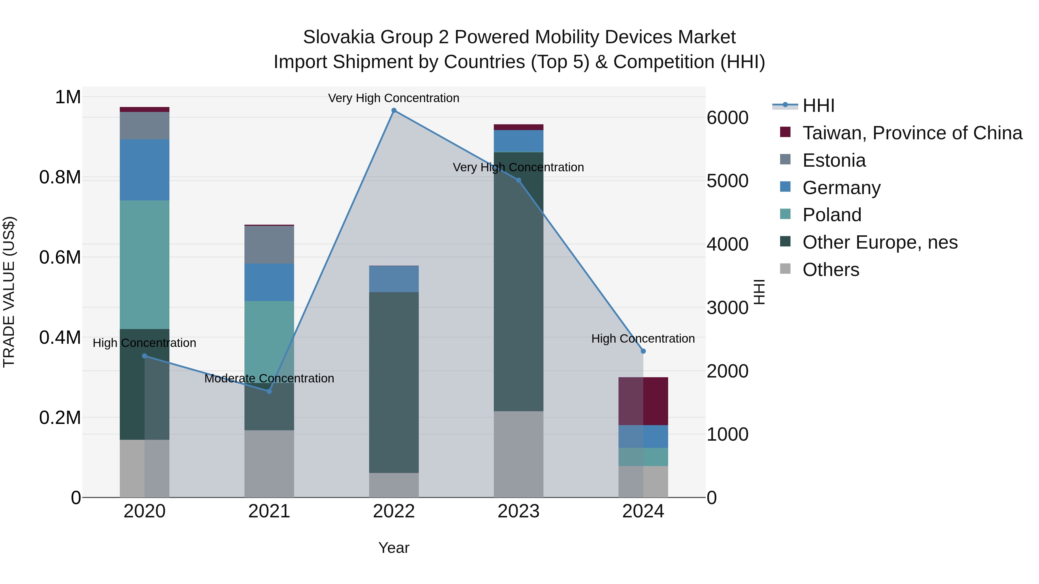 Slovakia Group 2 Powered Mobility Devices Market Top 5 Importing Countries and Market Competition (HHI) Analysis