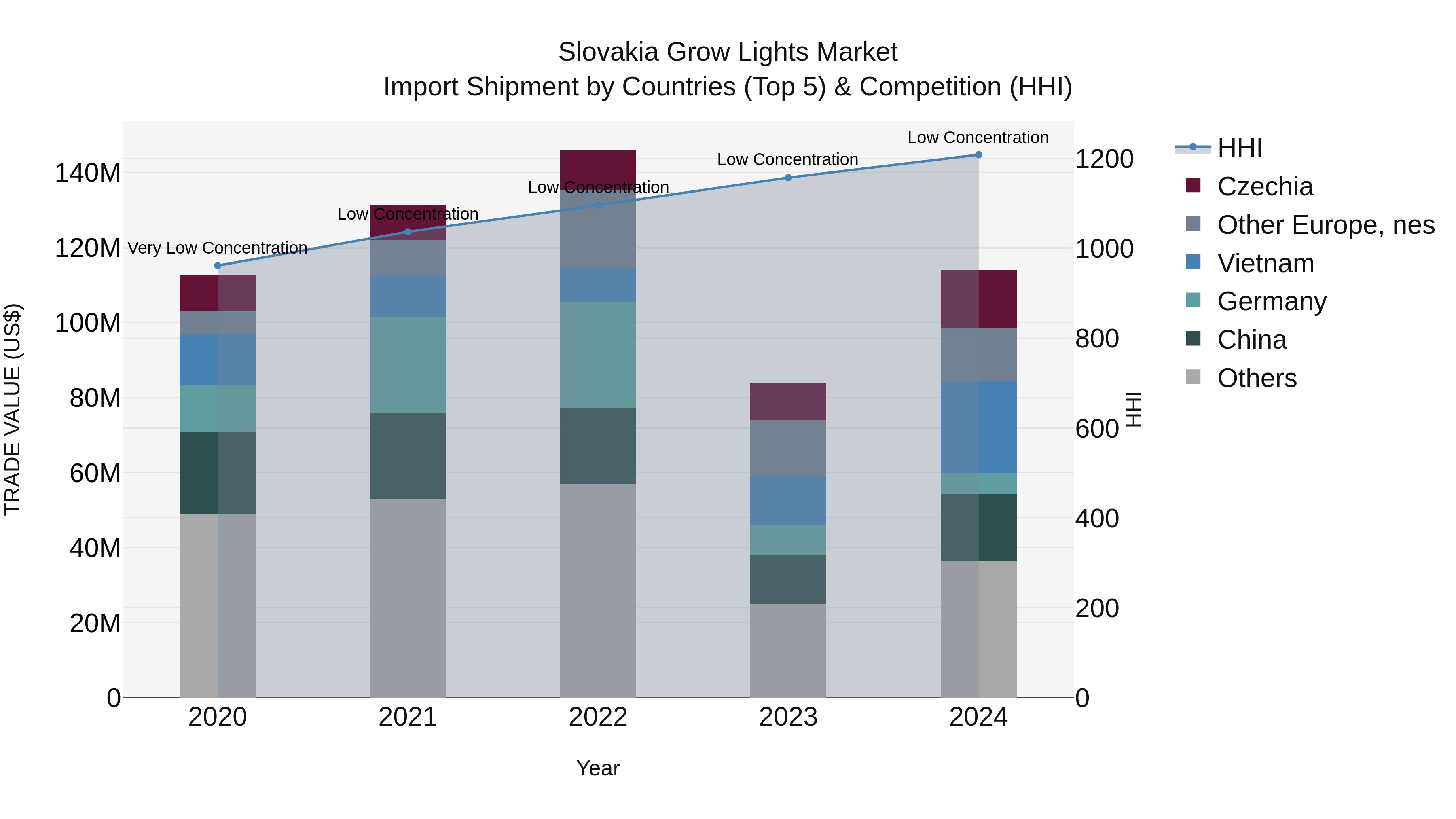 Slovakia Grow Lights Market Top 5 Importing Countries and Market Competition (HHI) Analysis