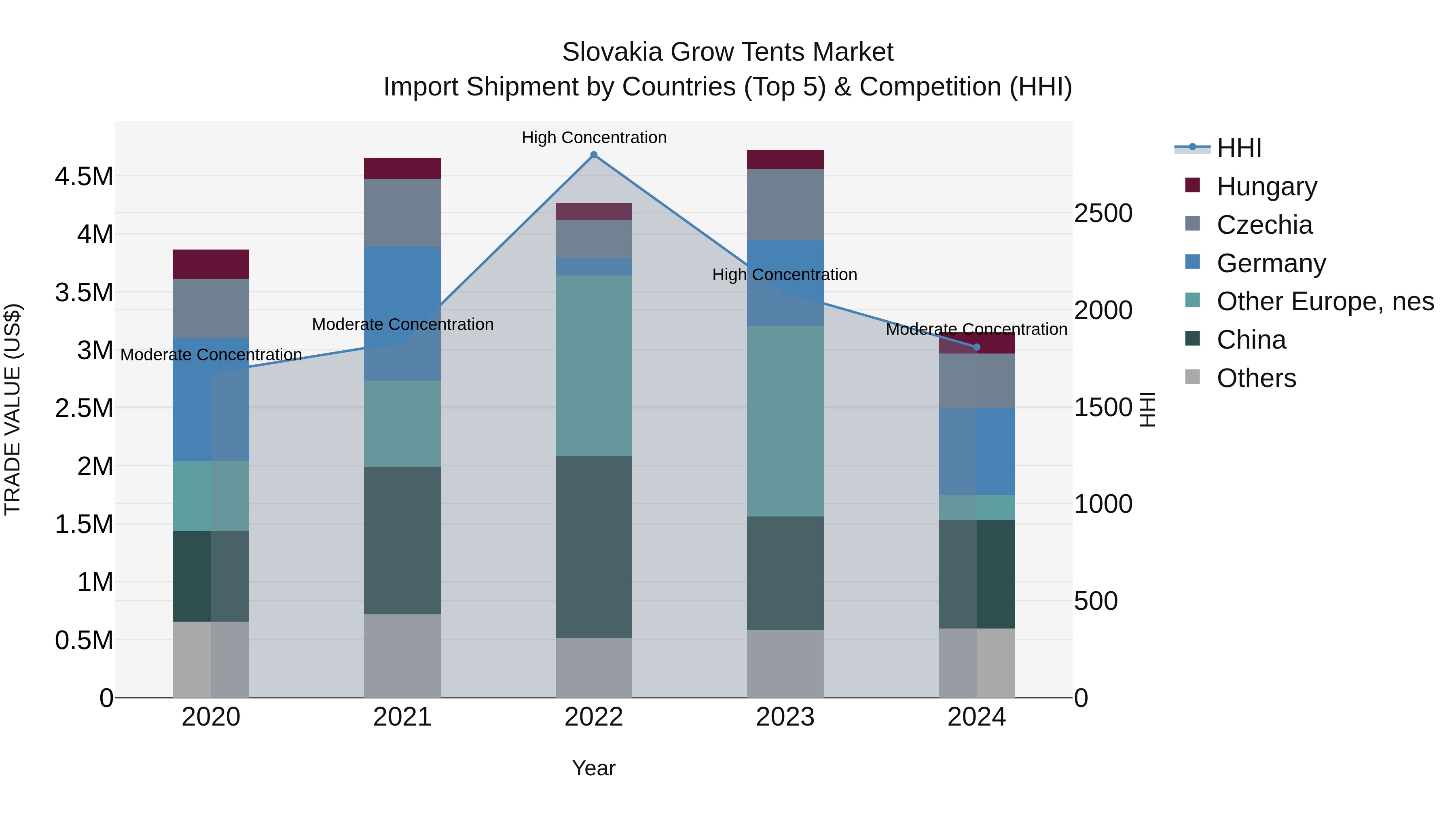 Slovakia Grow Tents Market Top 5 Importing Countries and Market Competition (HHI) Analysis