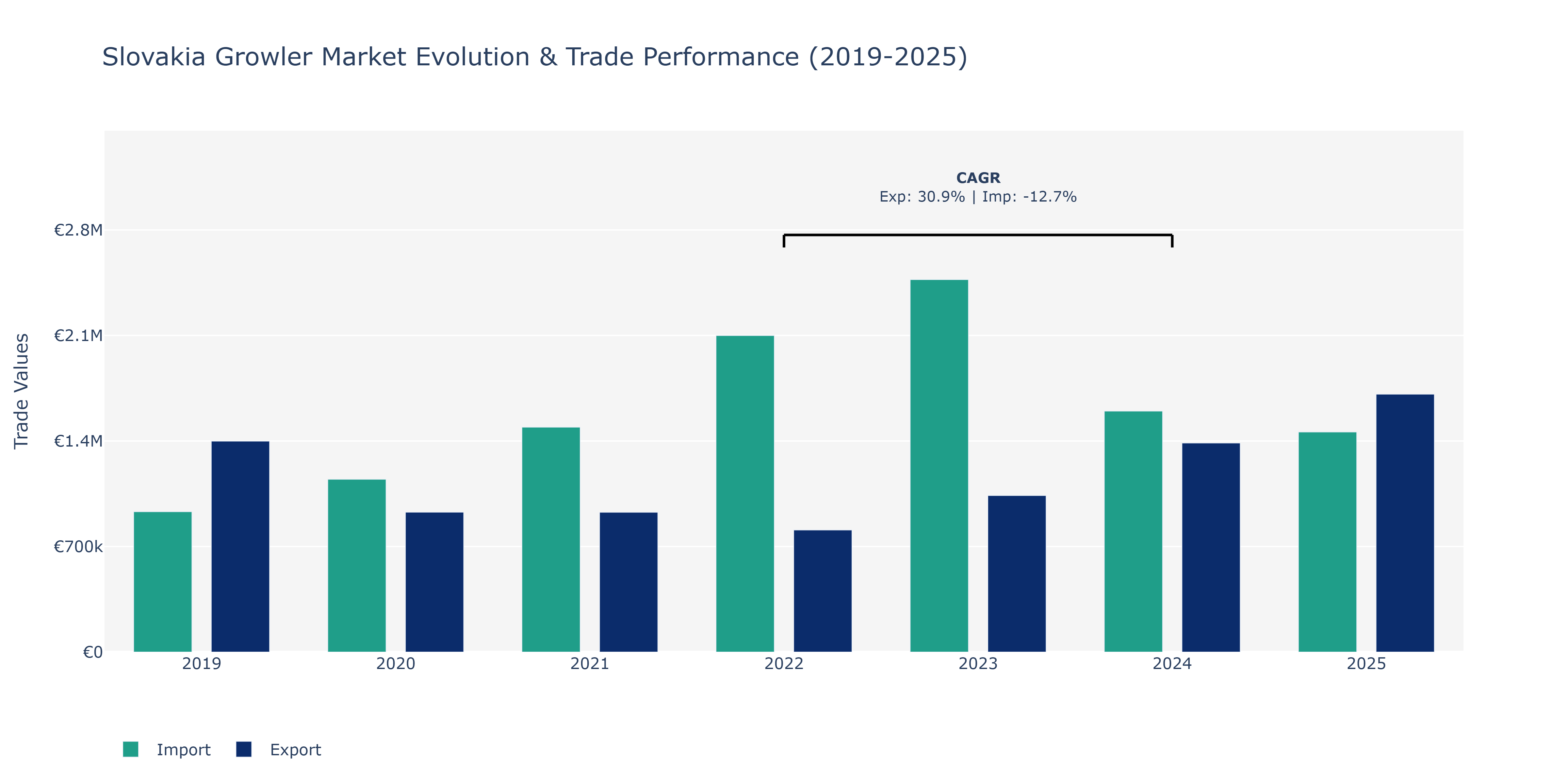 Slovakia Growler Market: Production & Trade Performance (2019-2025)
