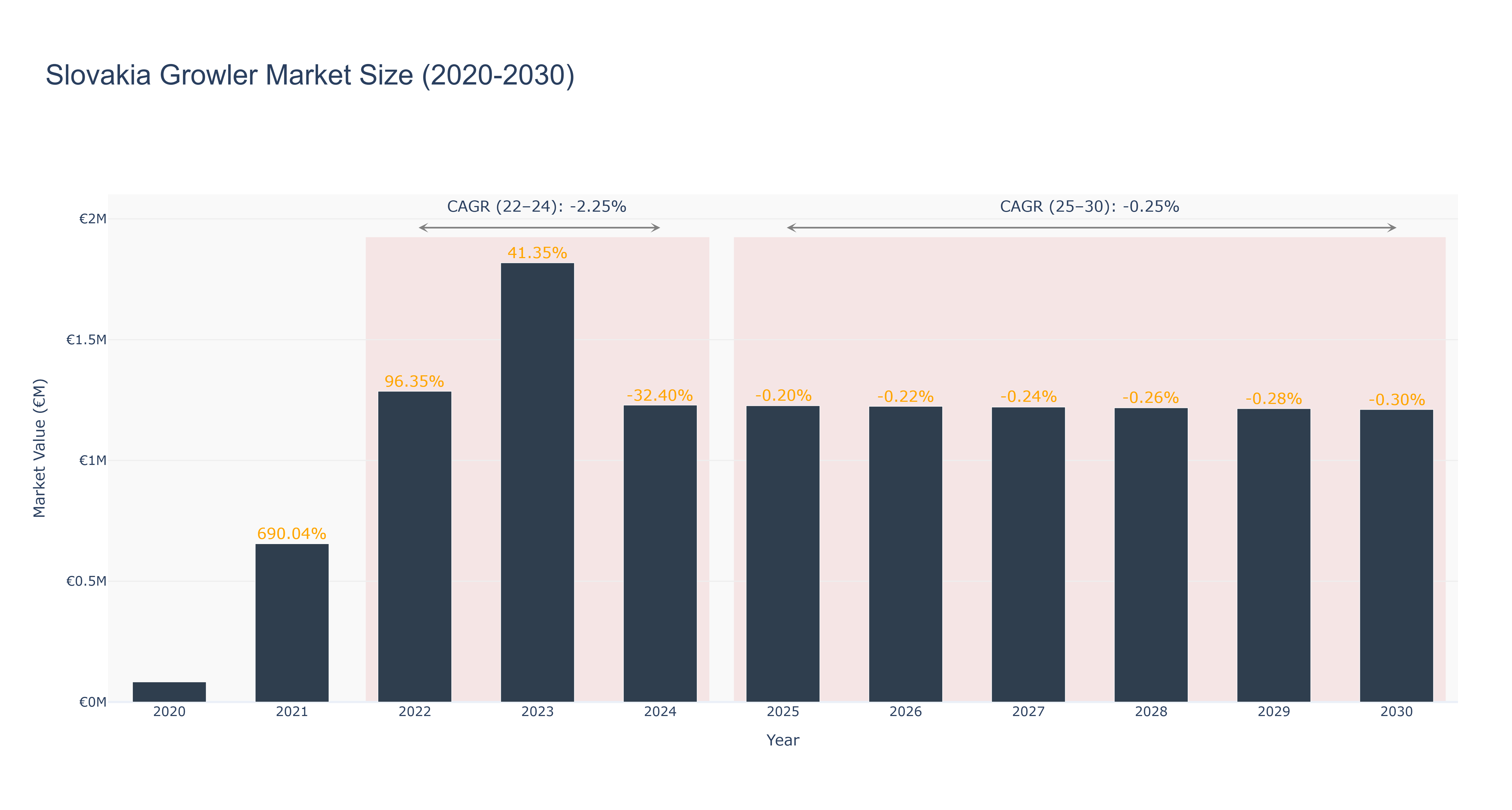 Slovakia Growler Market Size (2020-2030)