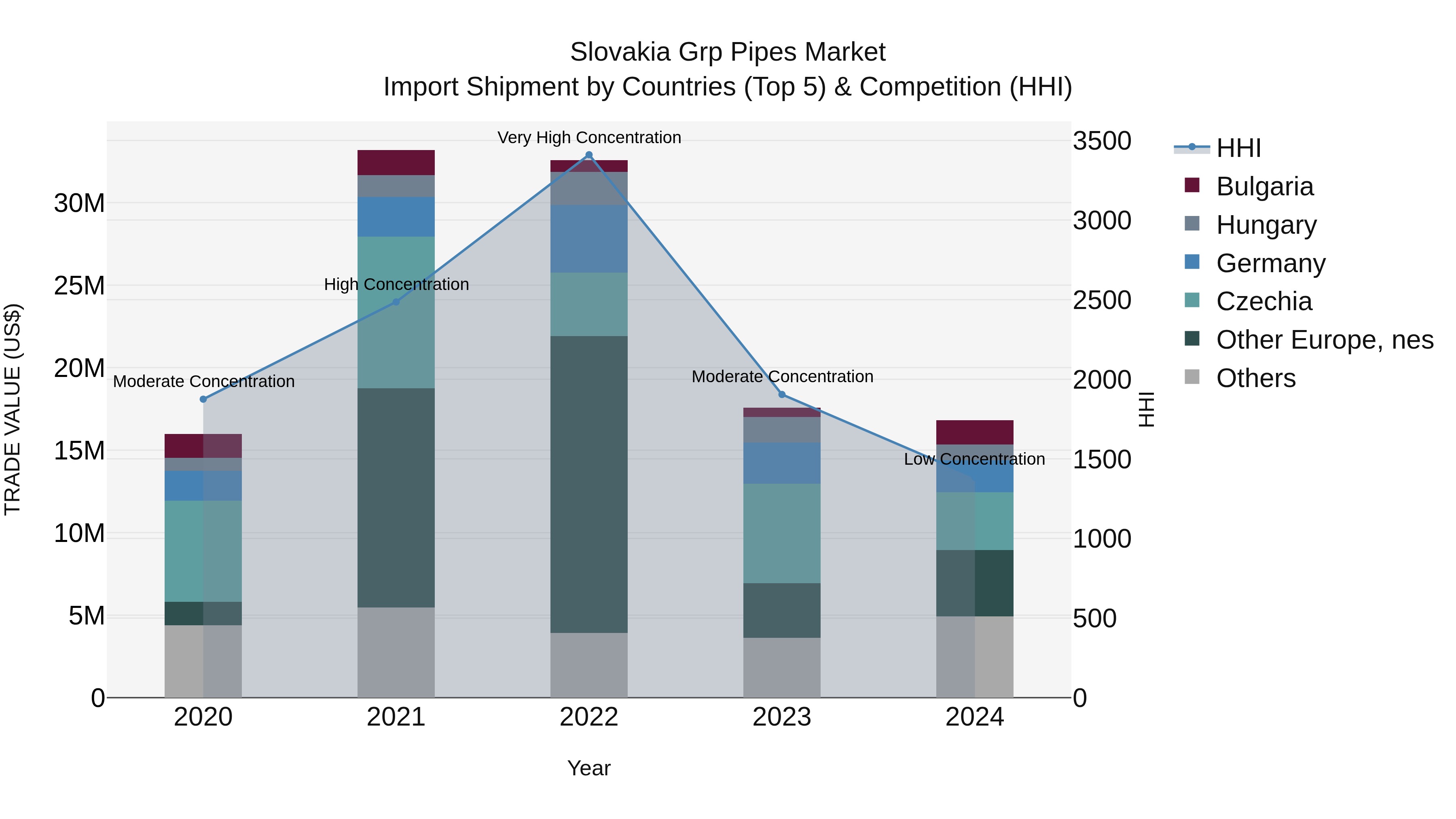 Slovakia Grp Pipes Market Top 5 Importing Countries and Market Competition (HHI) Analysis