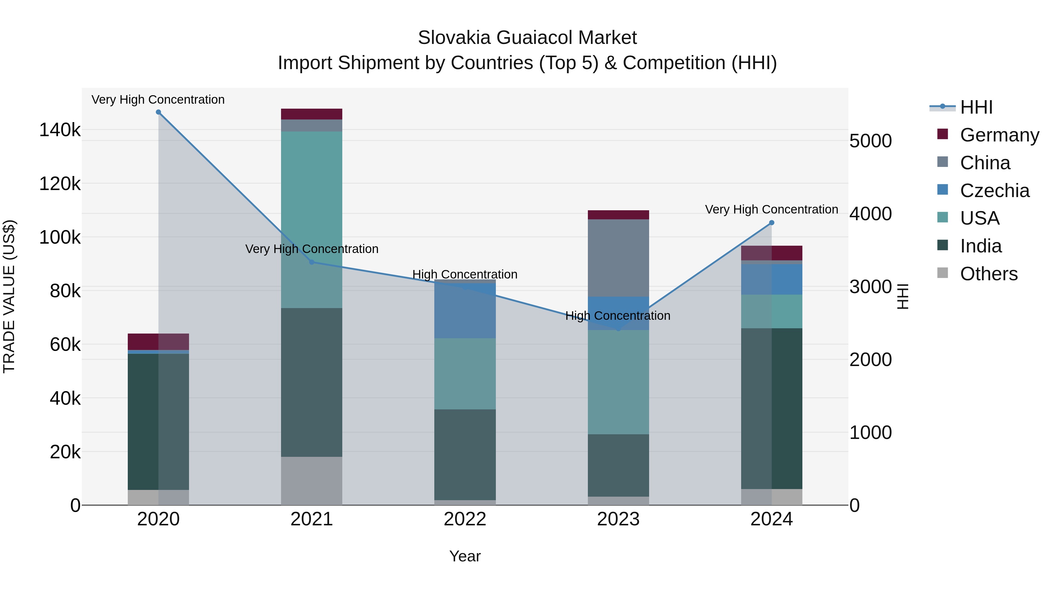 Slovakia Guaiacol Market Top 5 Importing Countries and Market Competition (HHI) Analysis