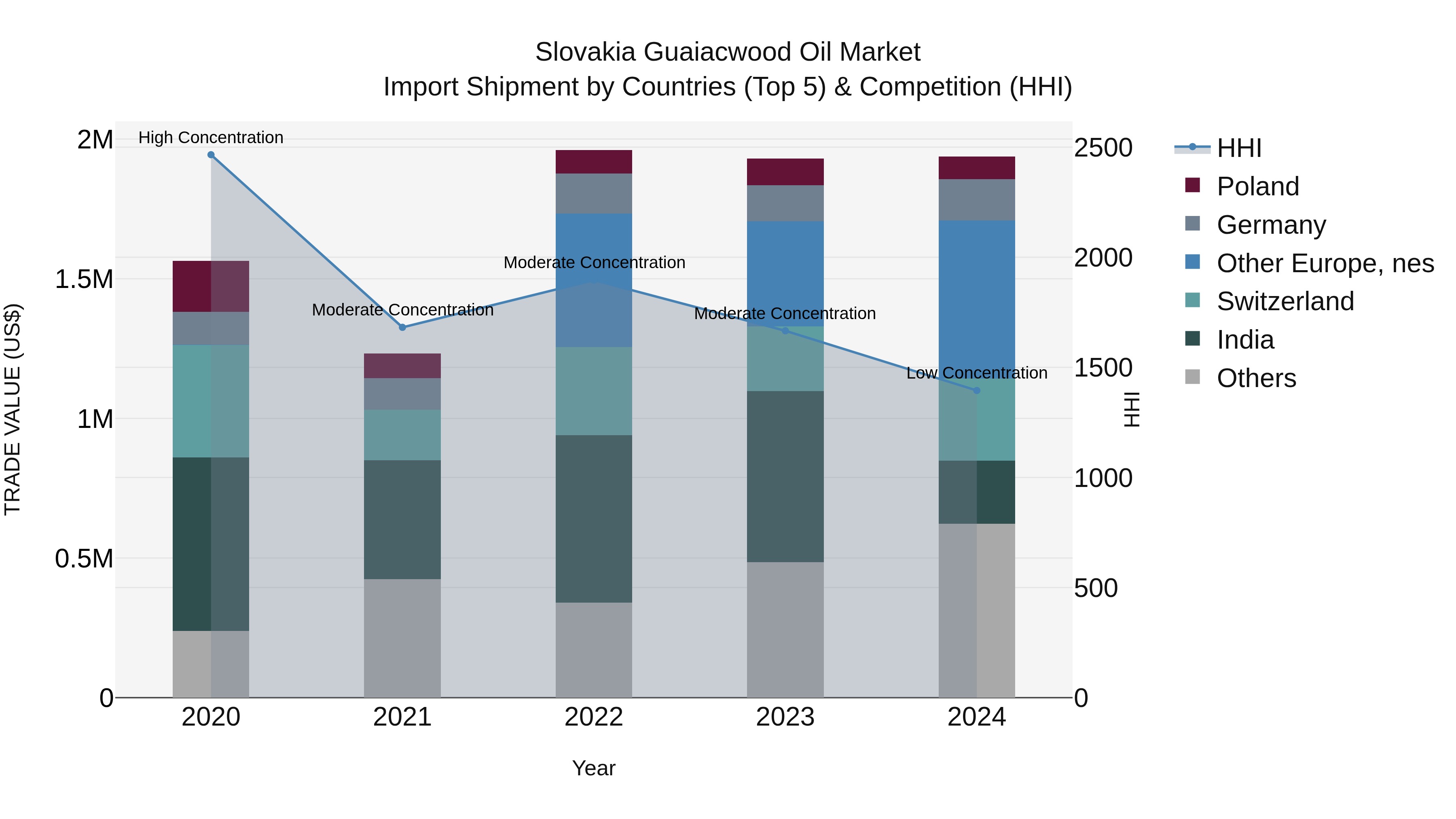 Slovakia Guaiacwood Oil Market Top 5 Importing Countries and Market Competition (HHI) Analysis
