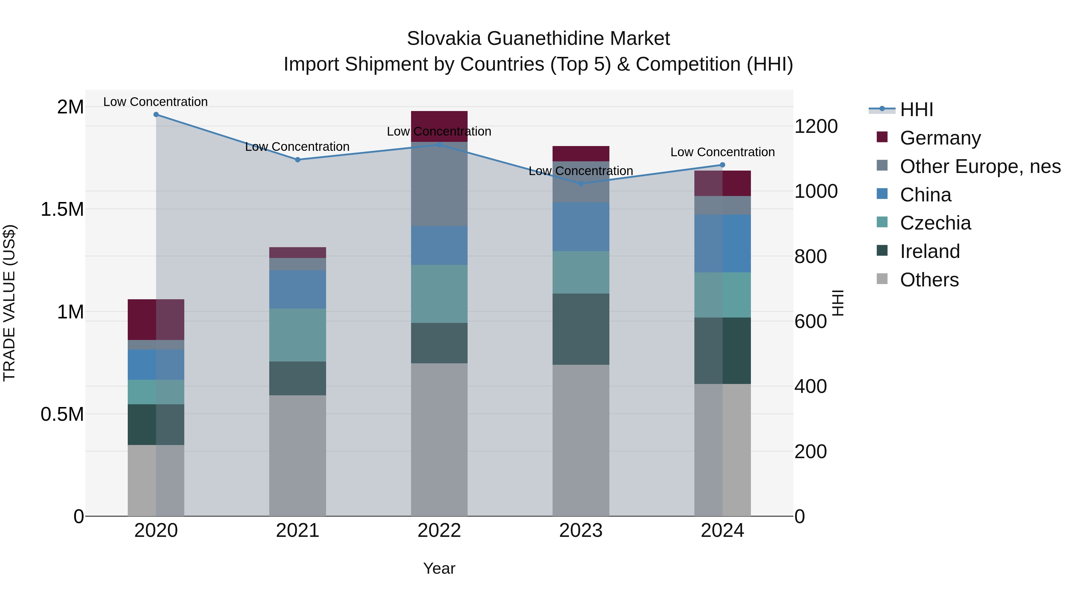 Slovakia Guanethidine Market Top 5 Importing Countries and Market Competition (HHI) Analysis