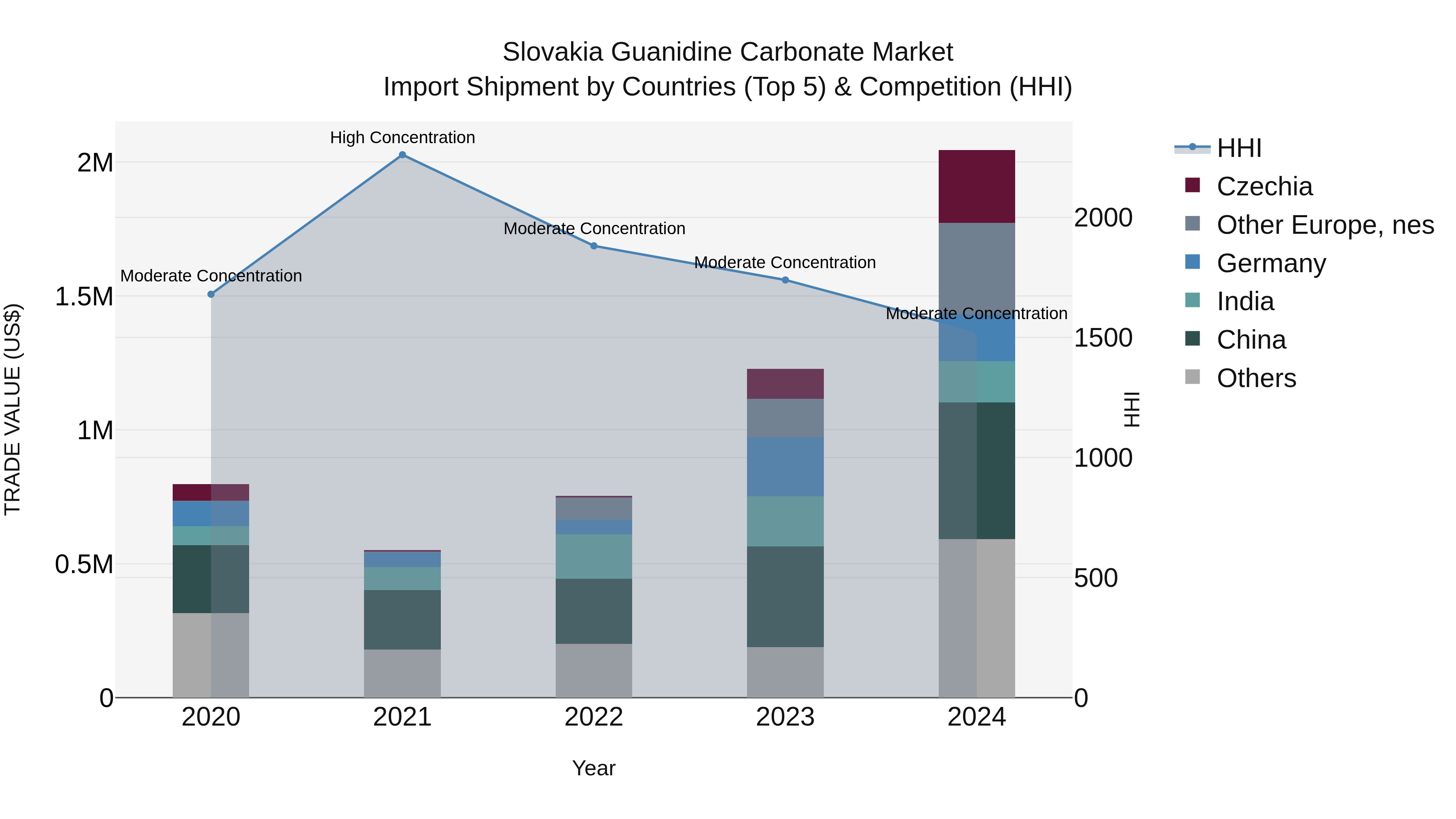 Slovakia Guanidine Carbonate Market Top 5 Importing Countries and Market Competition (HHI) Analysis