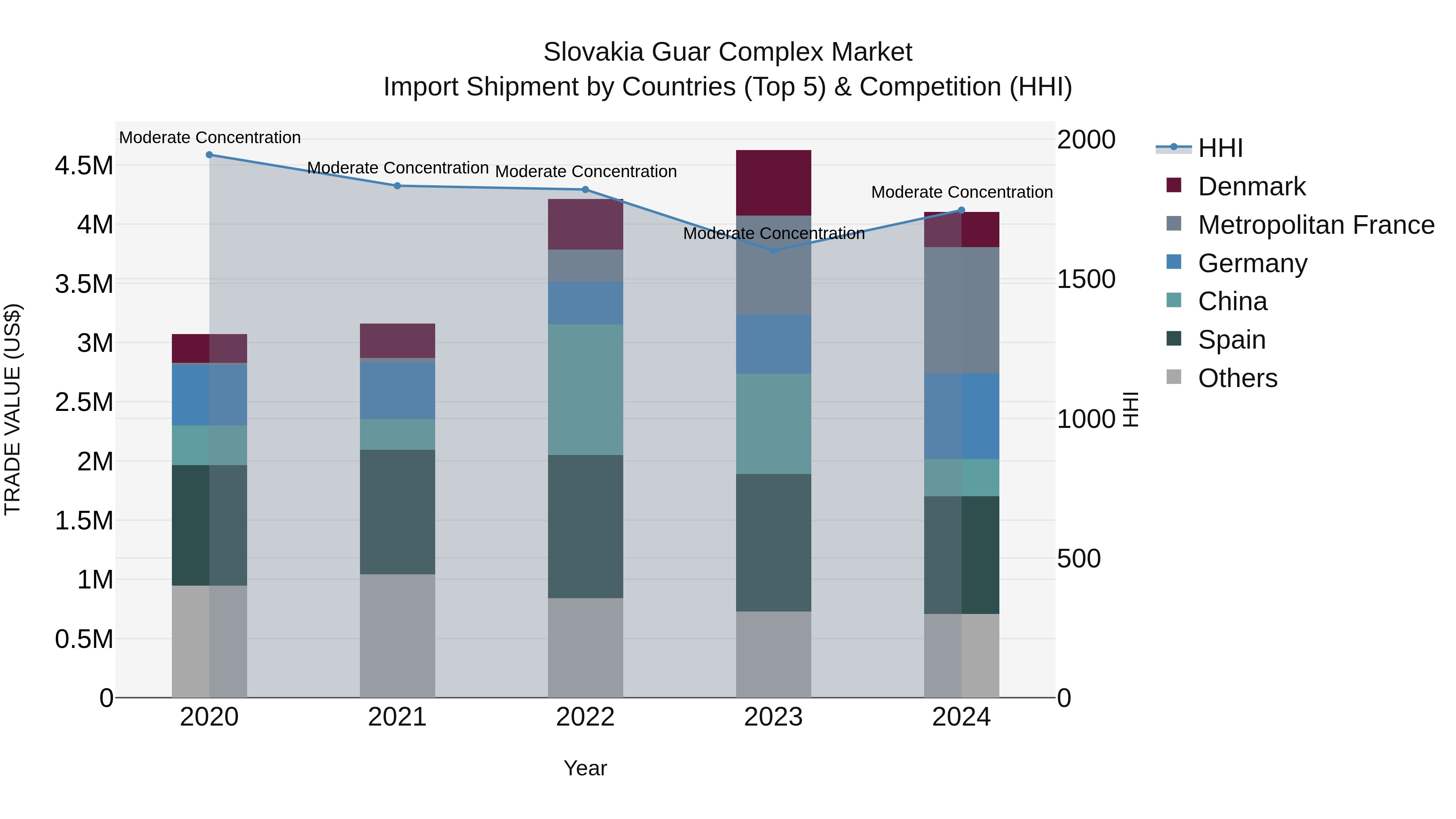 Slovakia Guar Complex Market Top 5 Importing Countries and Market Competition (HHI) Analysis