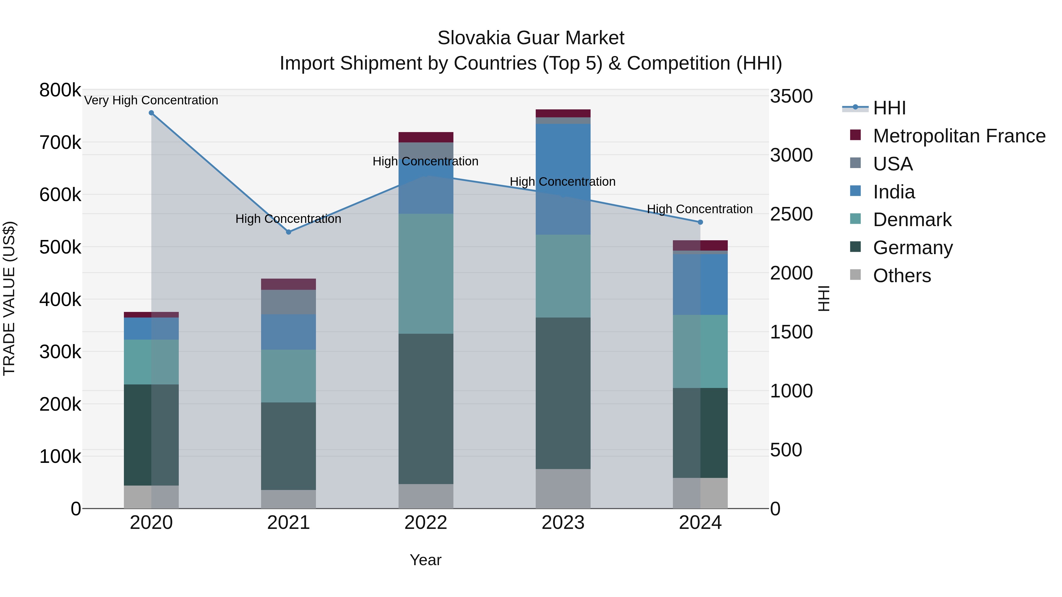 Slovakia Guar Market Top 5 Importing Countries and Market Competition (HHI) Analysis