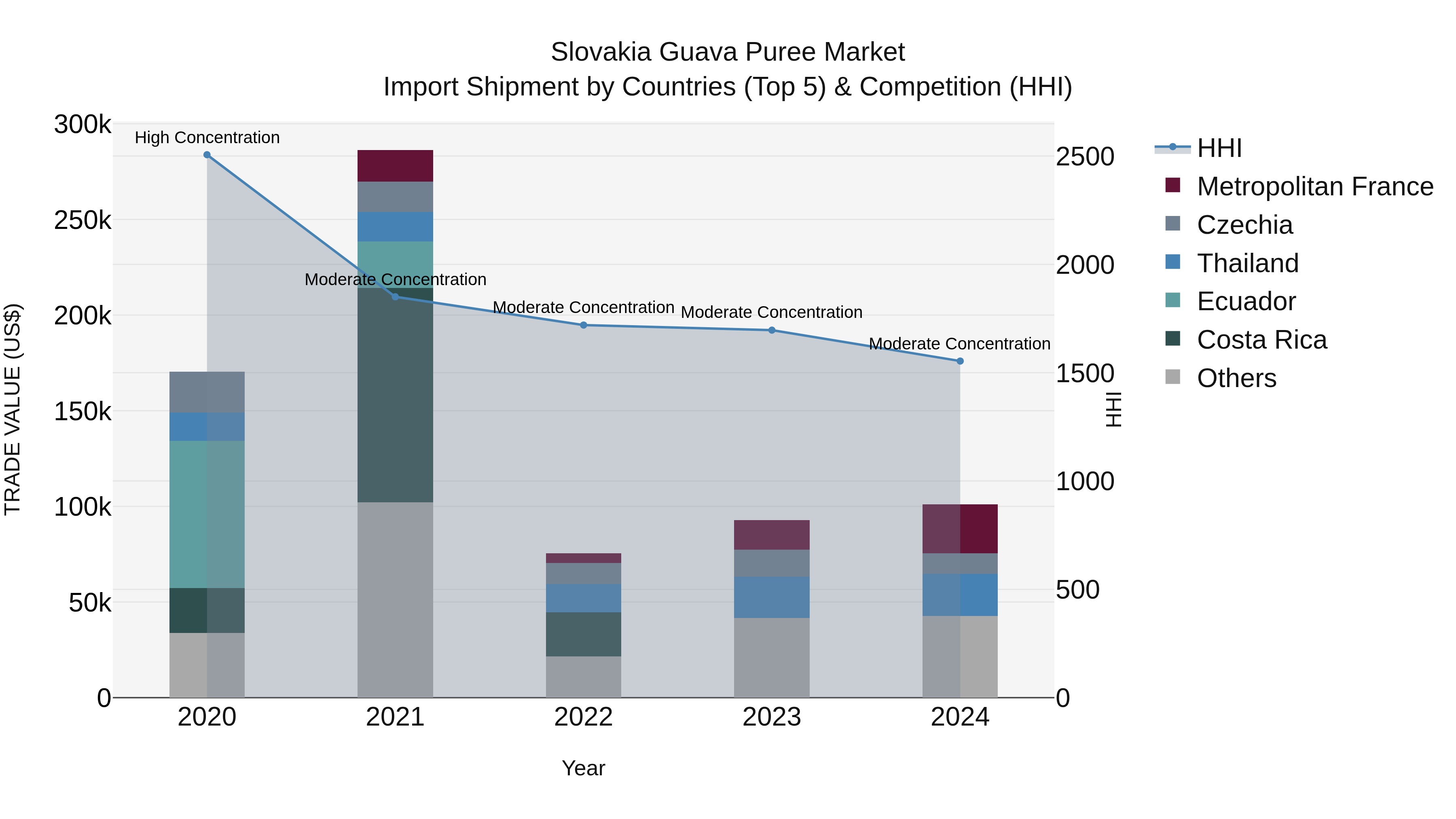 Slovakia Guava Puree Market Top 5 Importing Countries and Market Competition (HHI) Analysis