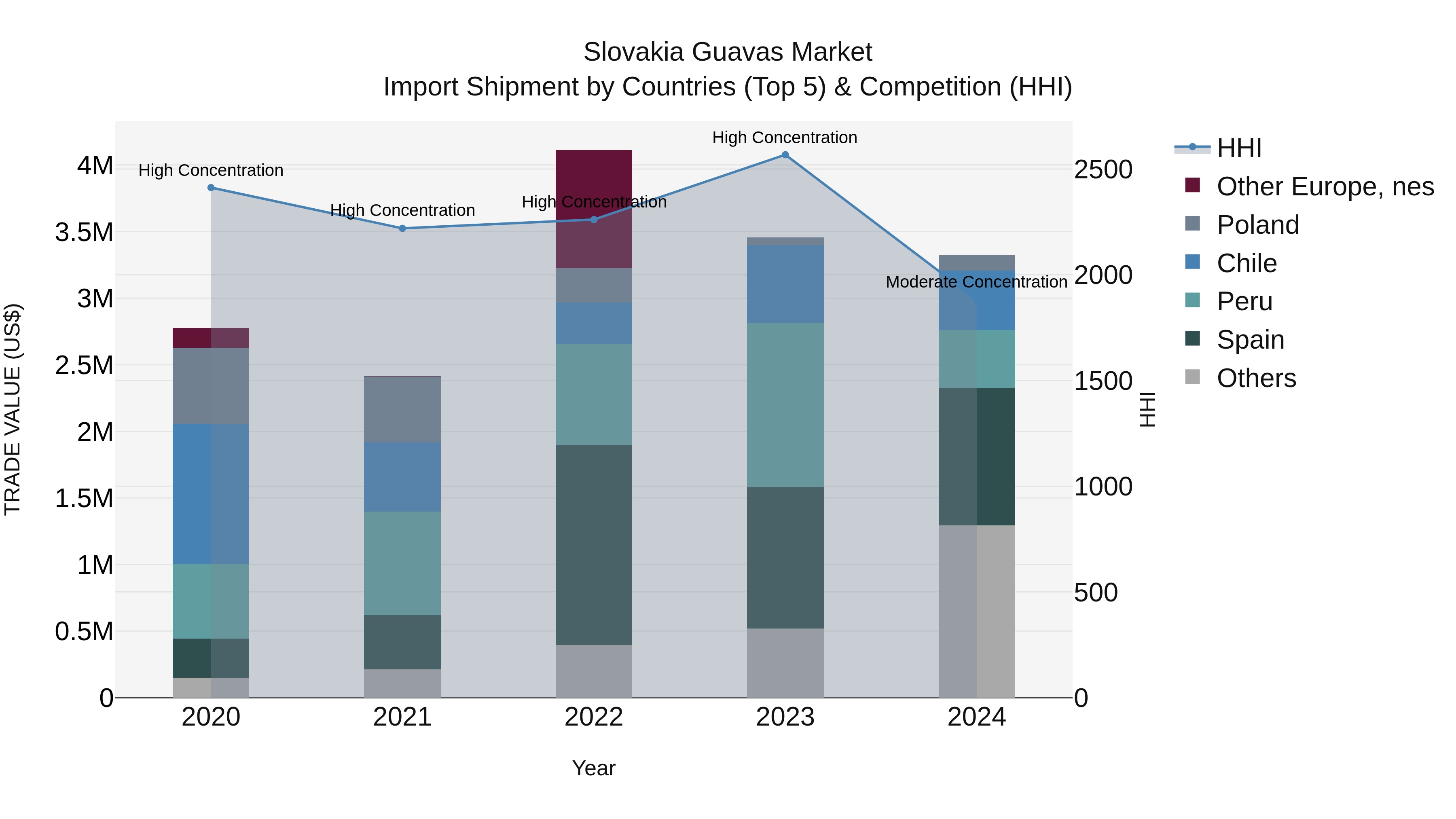 Slovakia Guavas Market Top 5 Importing Countries and Market Competition (HHI) Analysis