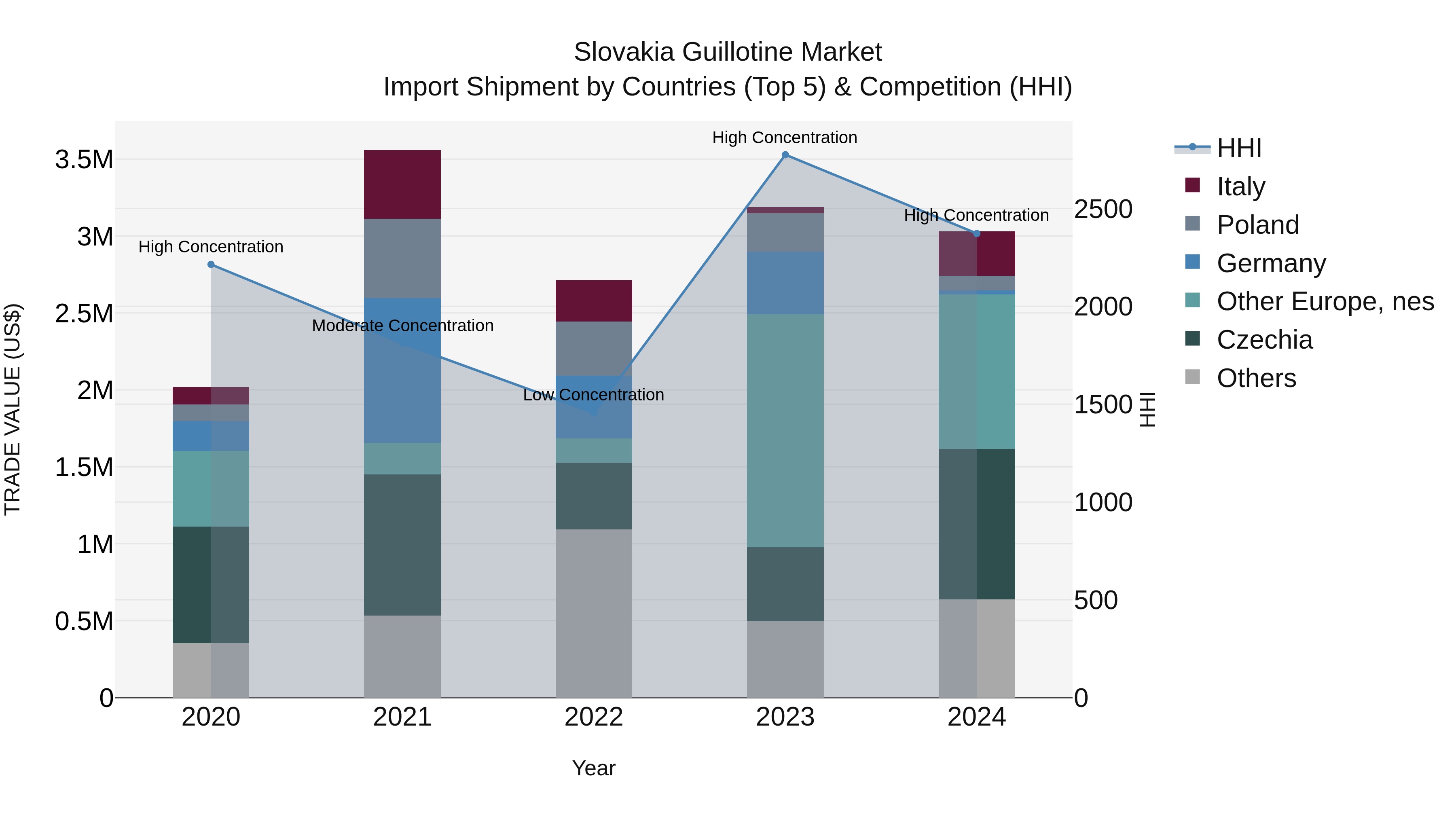 Slovakia Guillotine Market Top 5 Importing Countries and Market Competition (HHI) Analysis