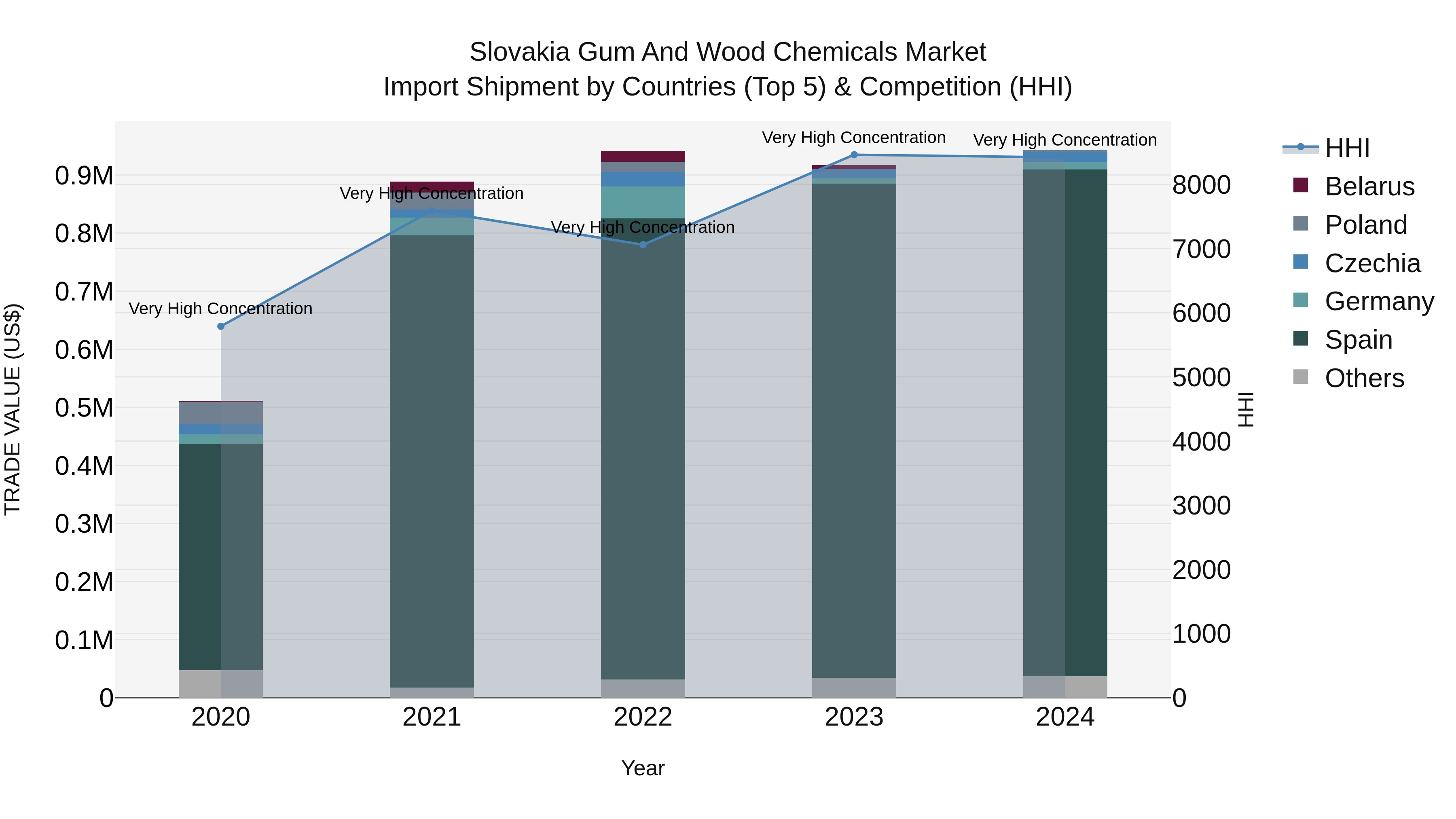 Slovakia Gum And Wood Chemicals Market Top 5 Importing Countries and Market Competition (HHI) Analysis