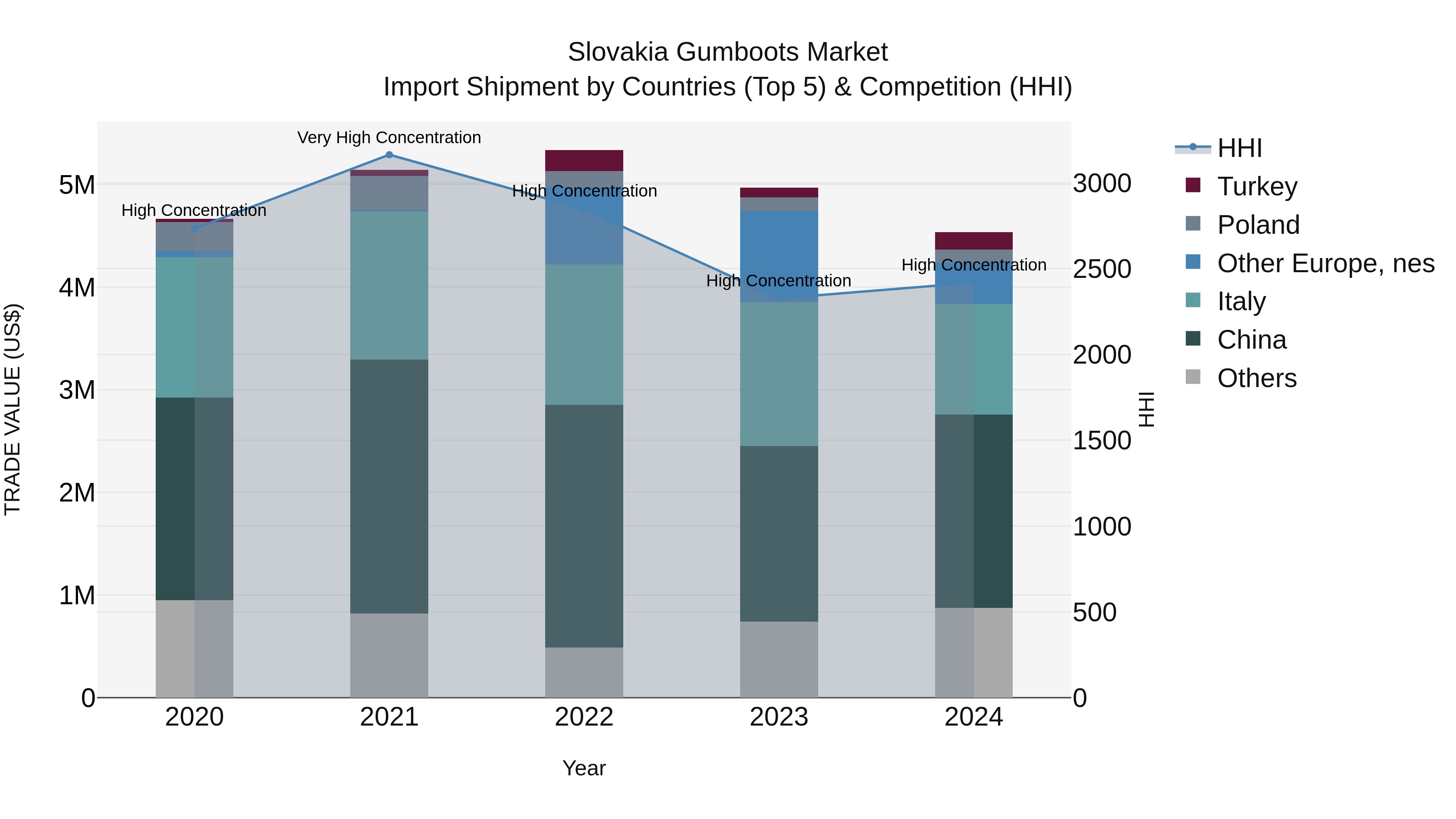 Slovakia Gumboots Market Top 5 Importing Countries and Market Competition (HHI) Analysis
