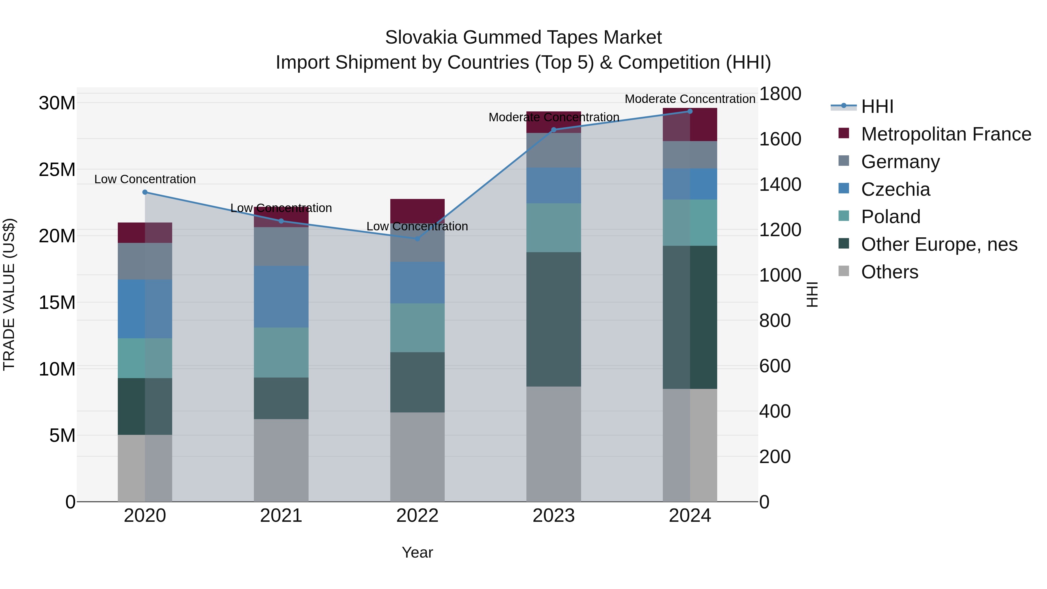 Slovakia Gummed Tapes Market Top 5 Importing Countries and Market Competition (HHI) Analysis