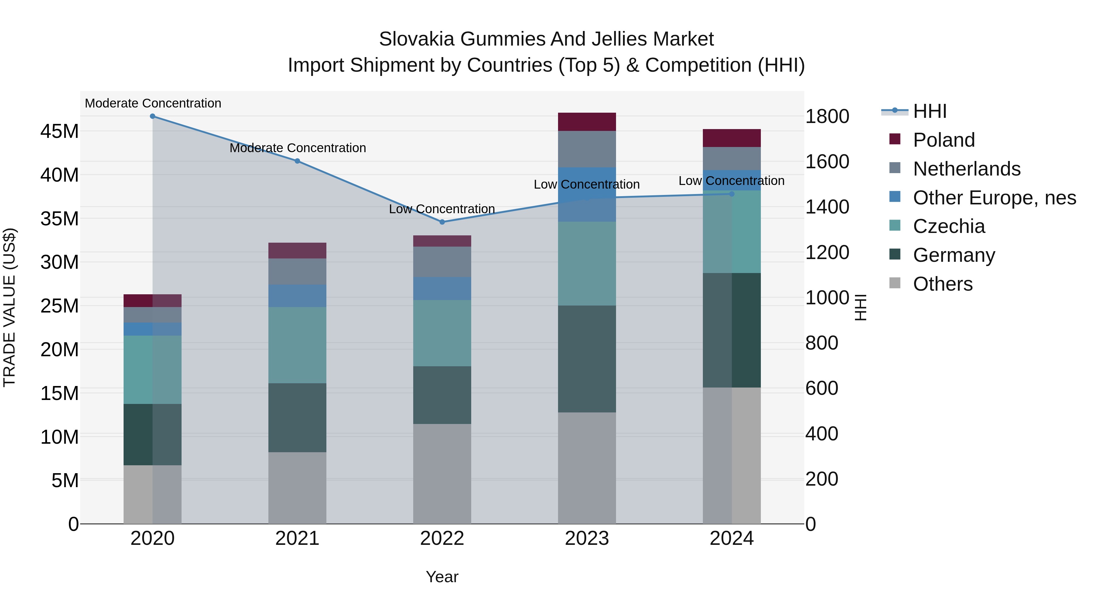 Slovakia Gummies And Jellies Market Top 5 Importing Countries and Market Competition (HHI) Analysis