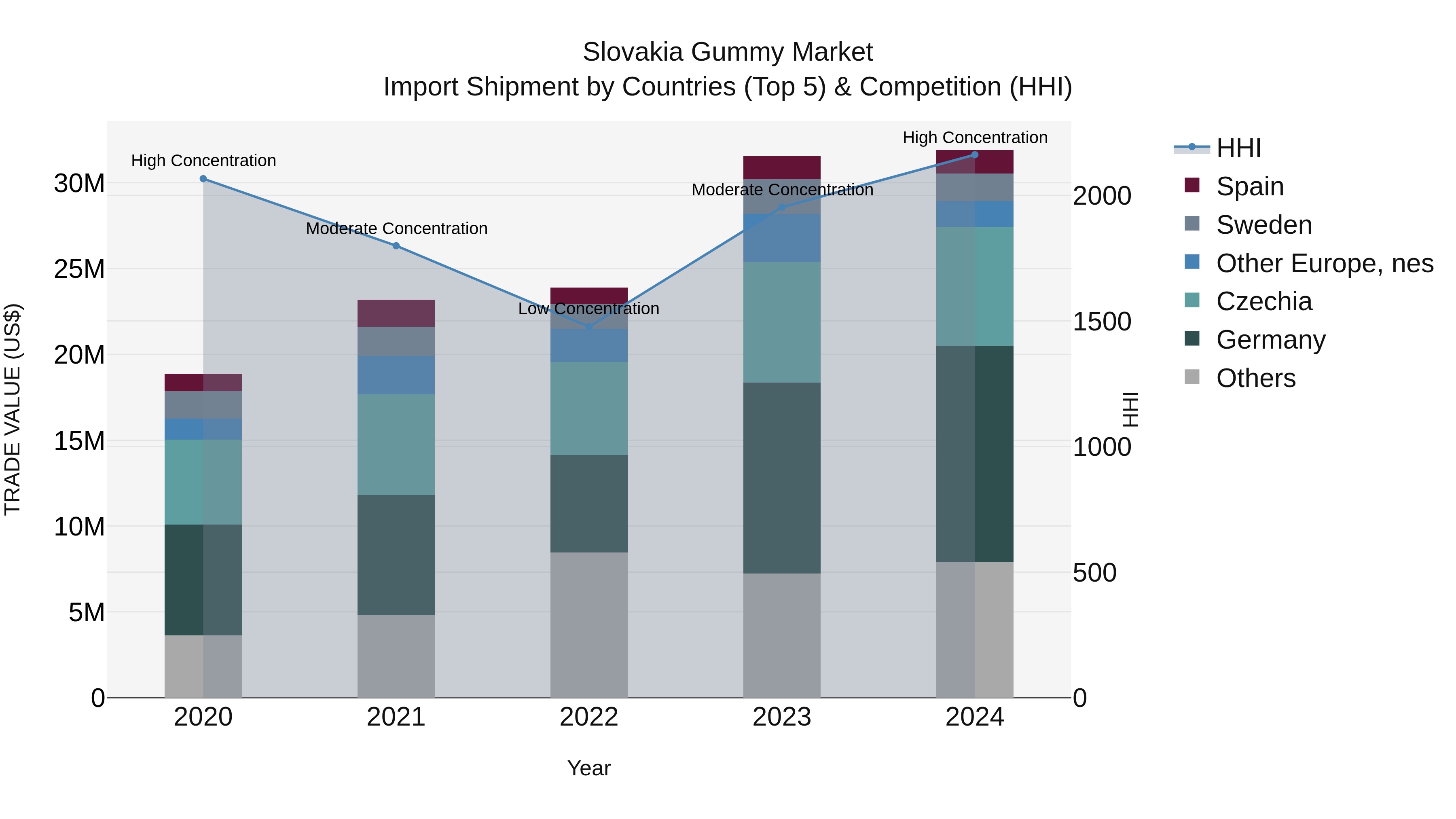 Slovakia Gummy Market Top 5 Importing Countries and Market Competition (HHI) Analysis