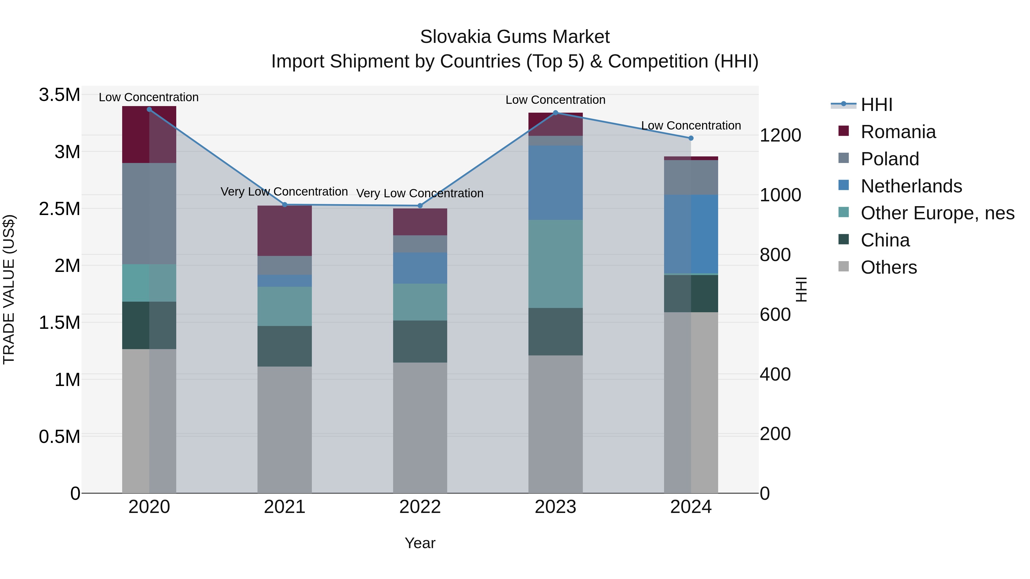 Slovakia Gums Market Top 5 Importing Countries and Market Competition (HHI) Analysis
