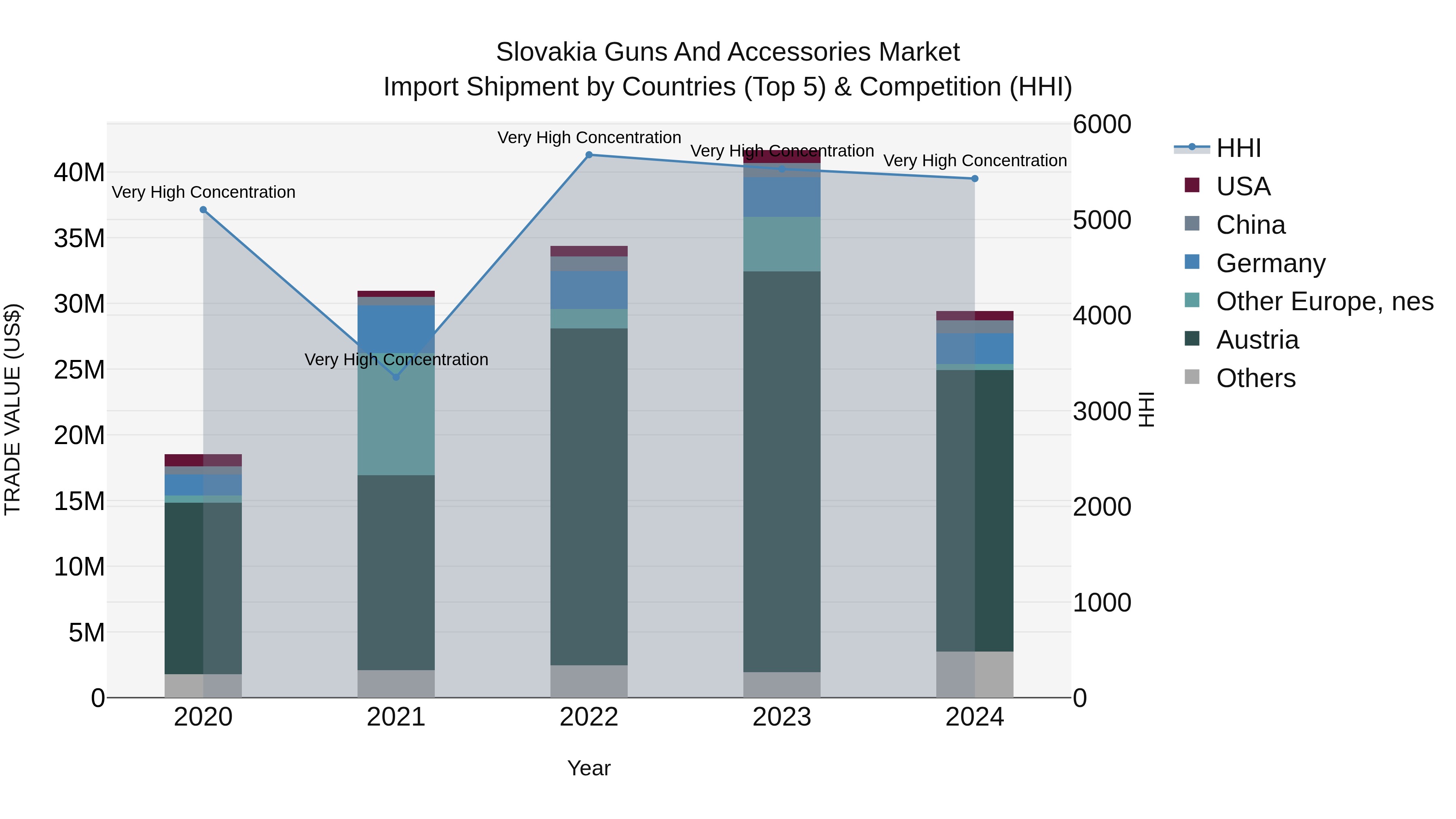 Slovakia Guns And Accessories Market Top 5 Importing Countries and Market Competition (HHI) Analysis