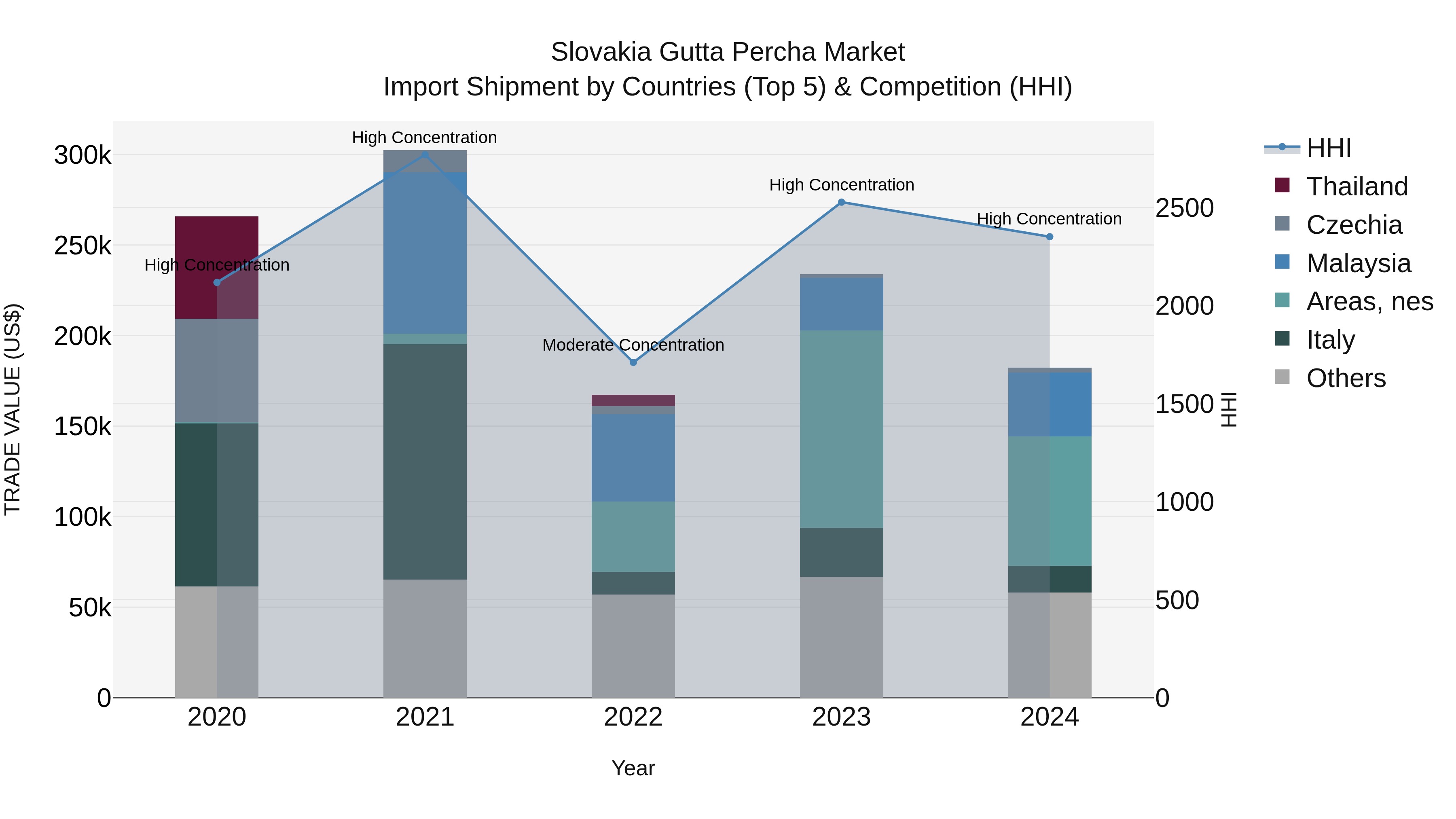 Slovakia Gutta Percha Market Top 5 Importing Countries and Market Competition (HHI) Analysis