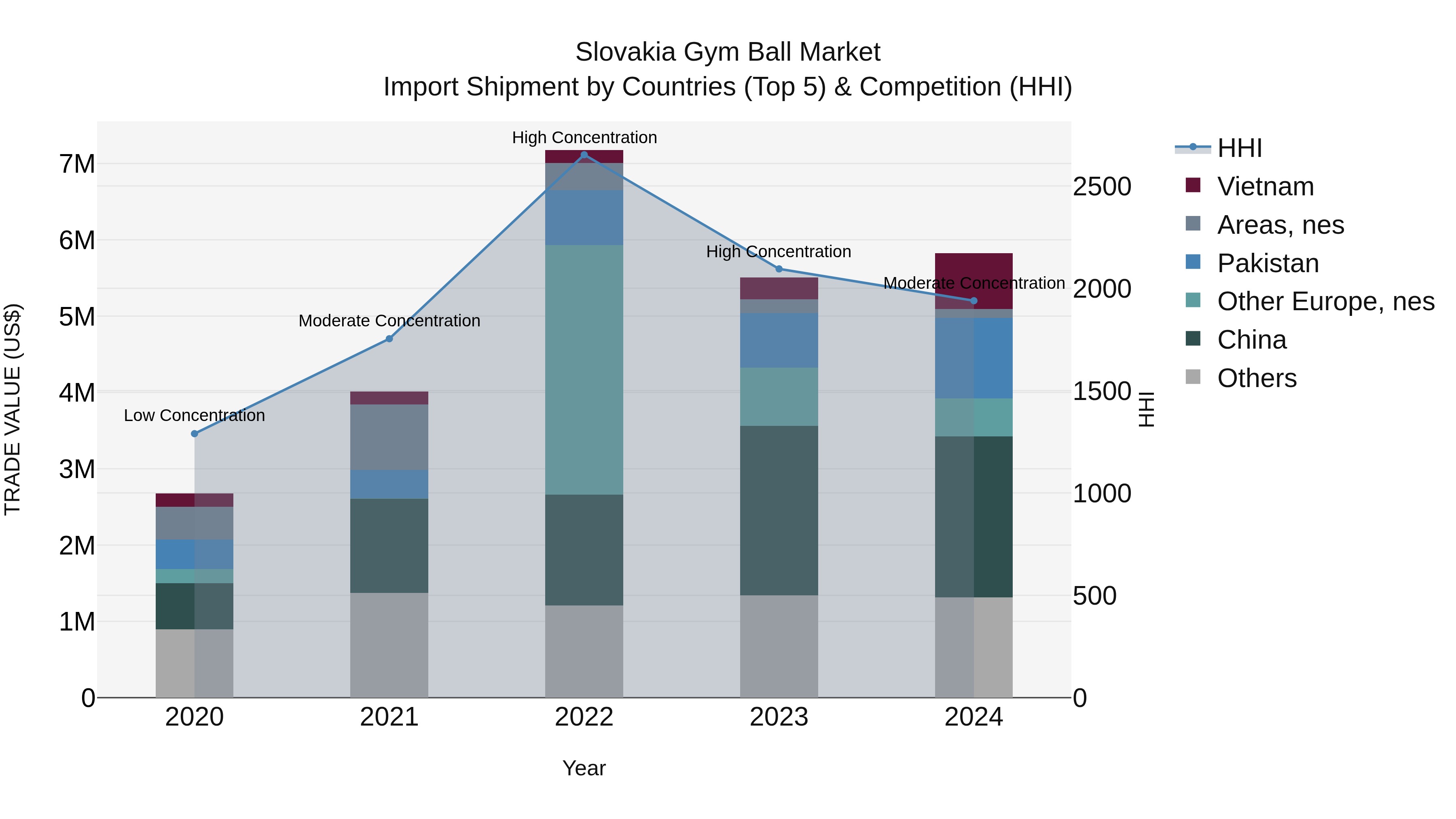 Slovakia Gym Ball Market Top 5 Importing Countries and Market Competition (HHI) Analysis