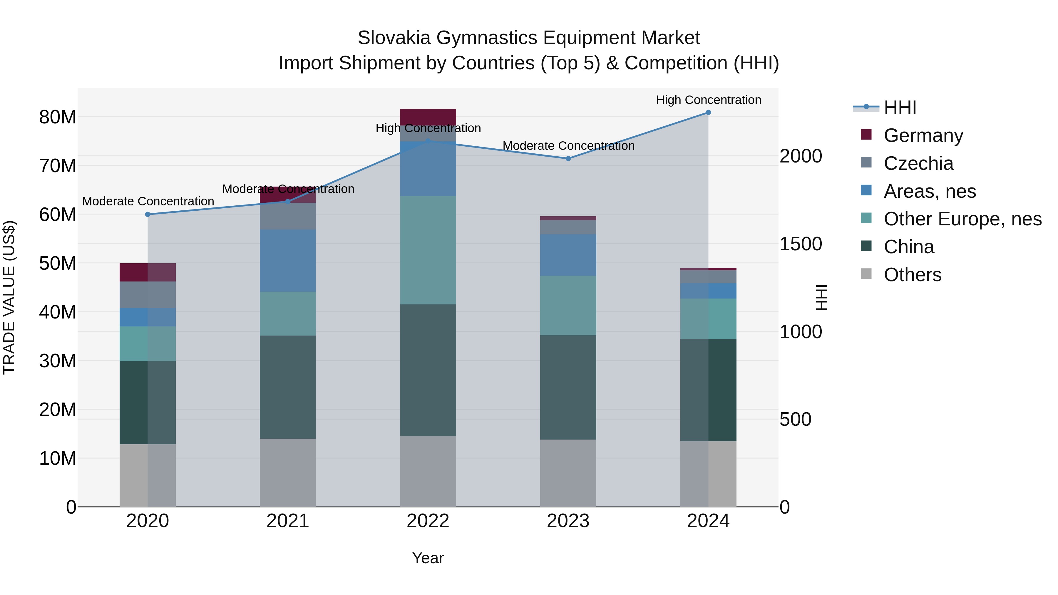 Slovakia Gymnastics Equipment Market Top 5 Importing Countries and Market Competition (HHI) Analysis