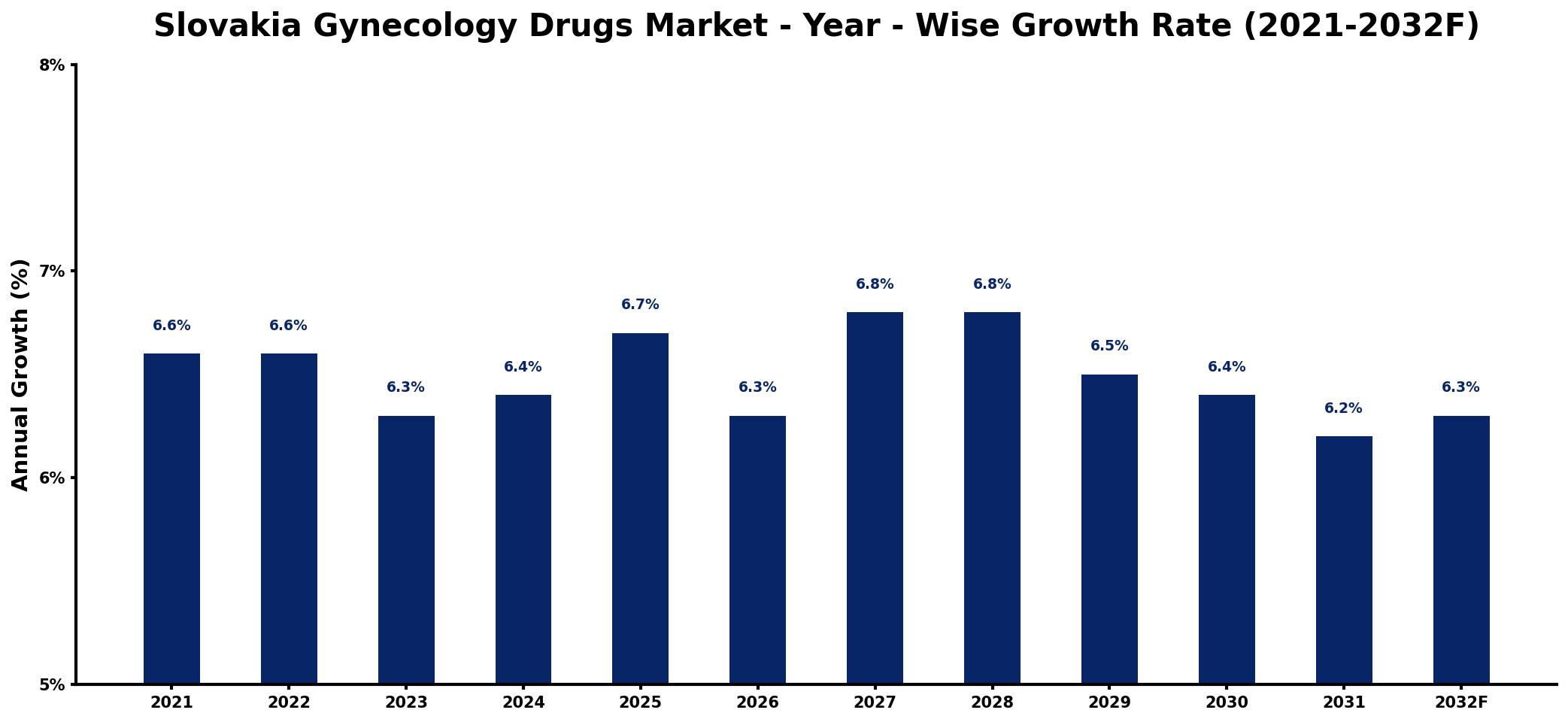 Slovakia Gynecology Drugs Market Year-wise Growth Rate and Key Drivers