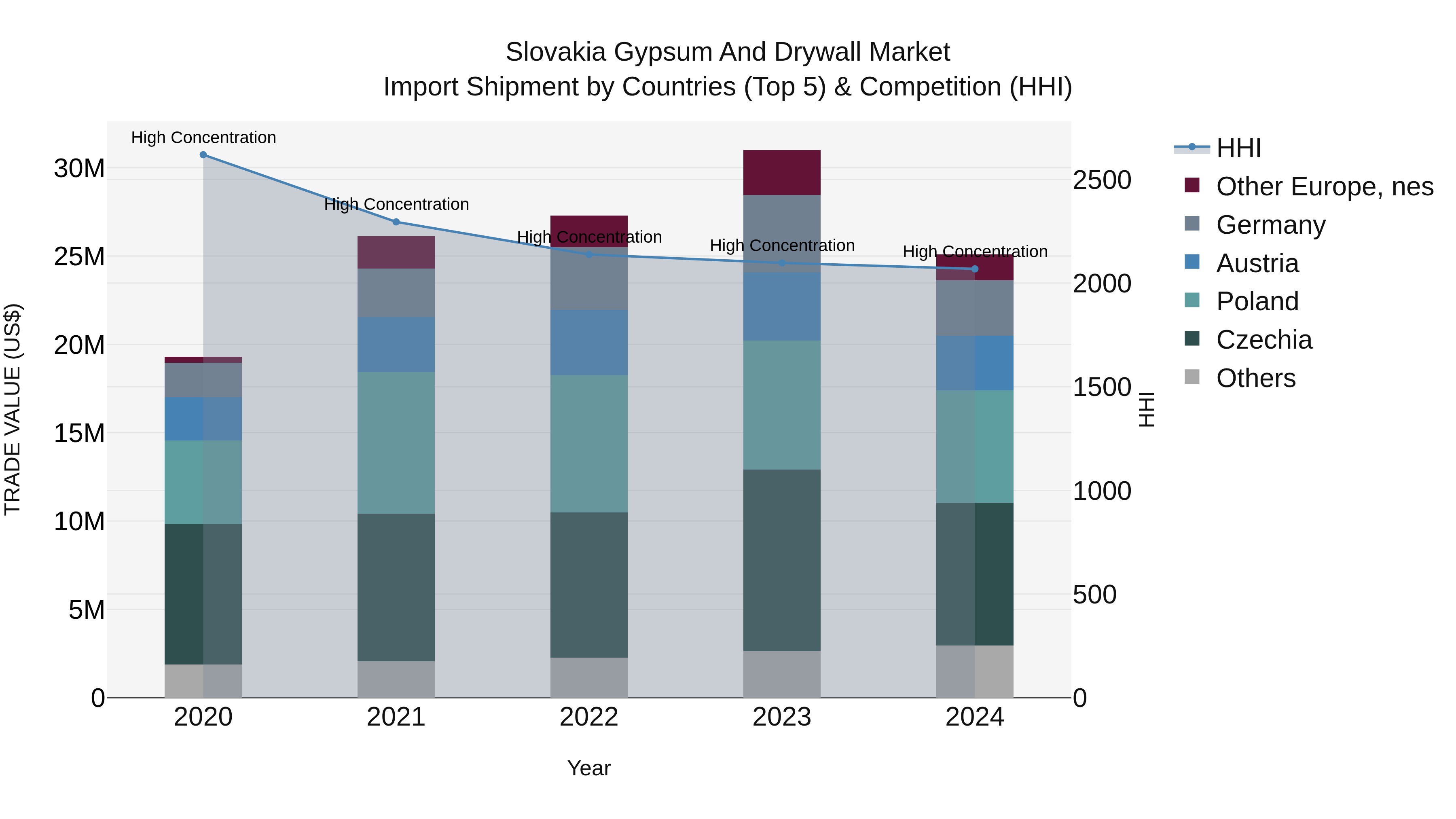Slovakia Gypsum And Drywall Market Top 5 Importing Countries and Market Competition (HHI) Analysis