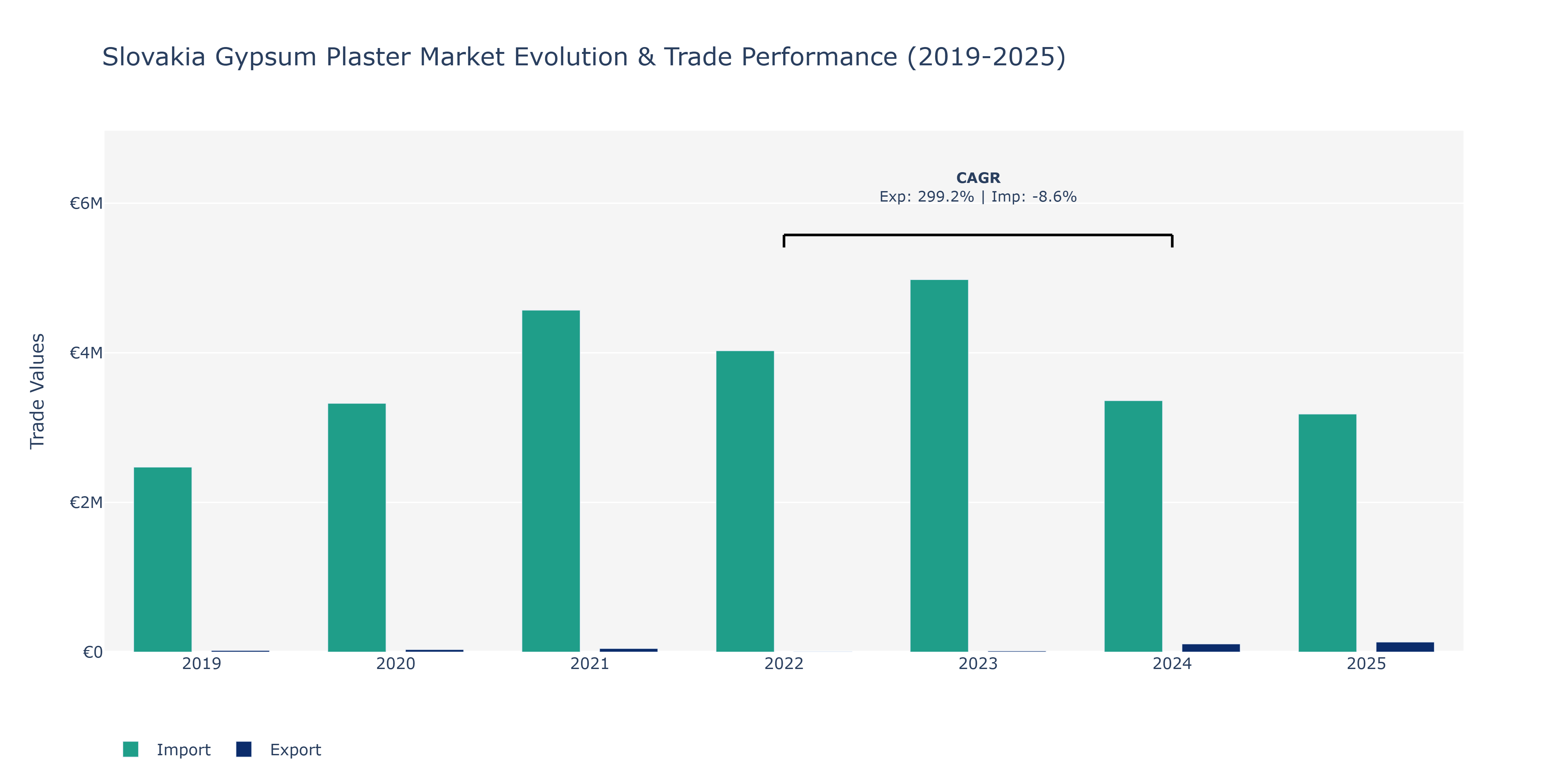 Slovakia Gypsum Plaster Market: Production & Trade Performance (2019-2025)
