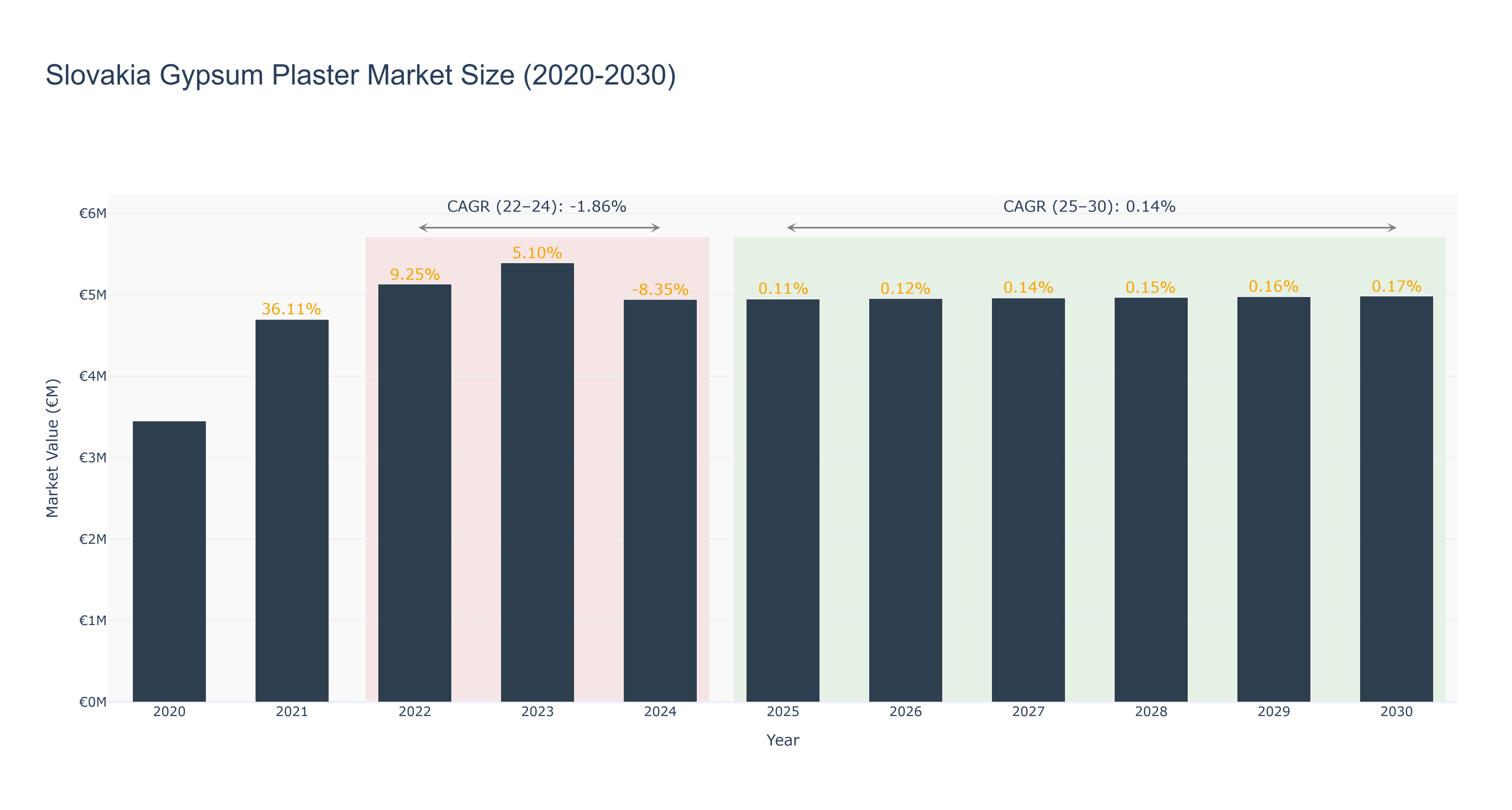 Slovakia Gypsum Plaster Market Size (2020-2030)