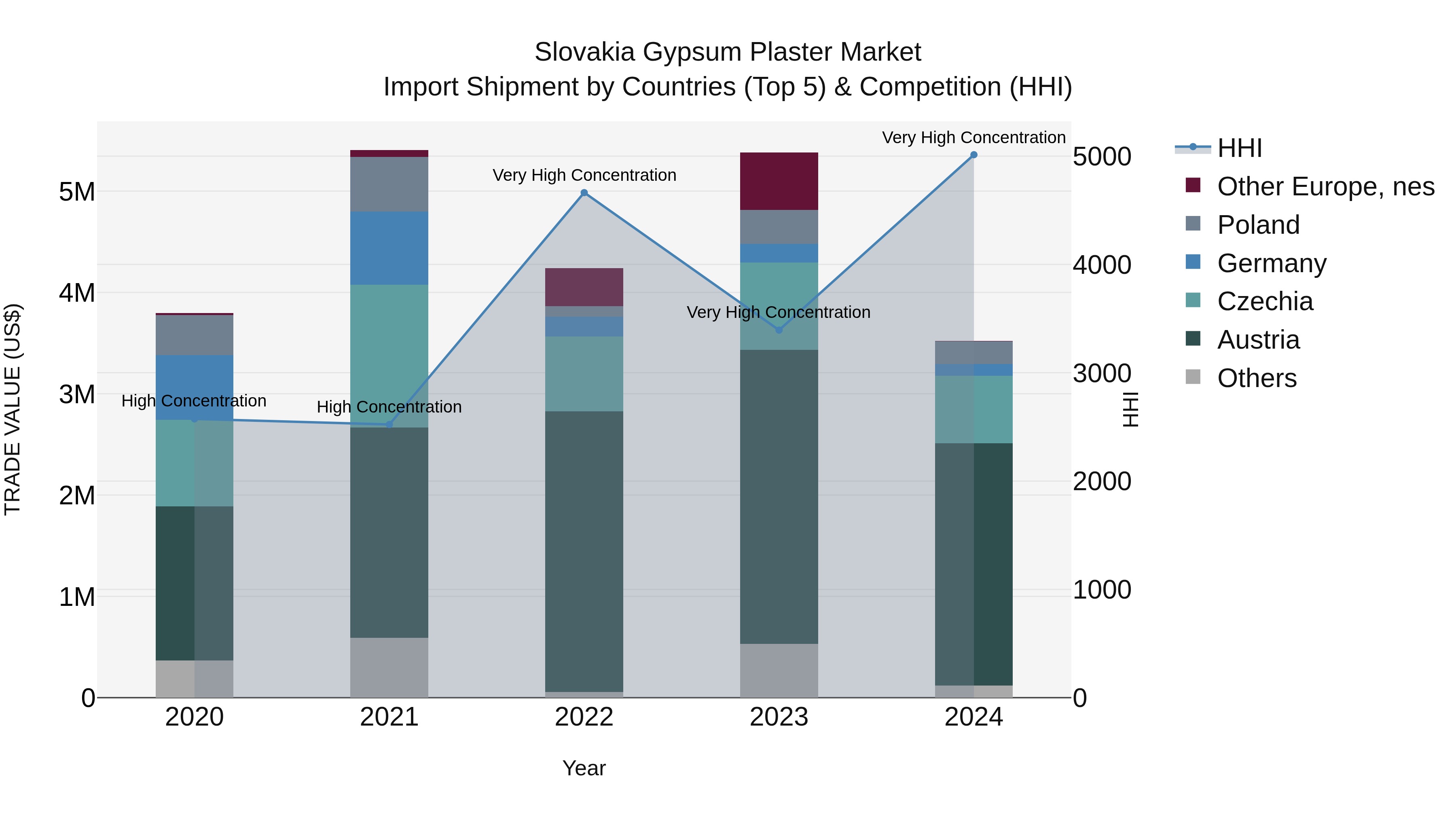 Slovakia Gypsum Plaster Market Top 5 Importing Countries and Market Competition (HHI) Analysis
