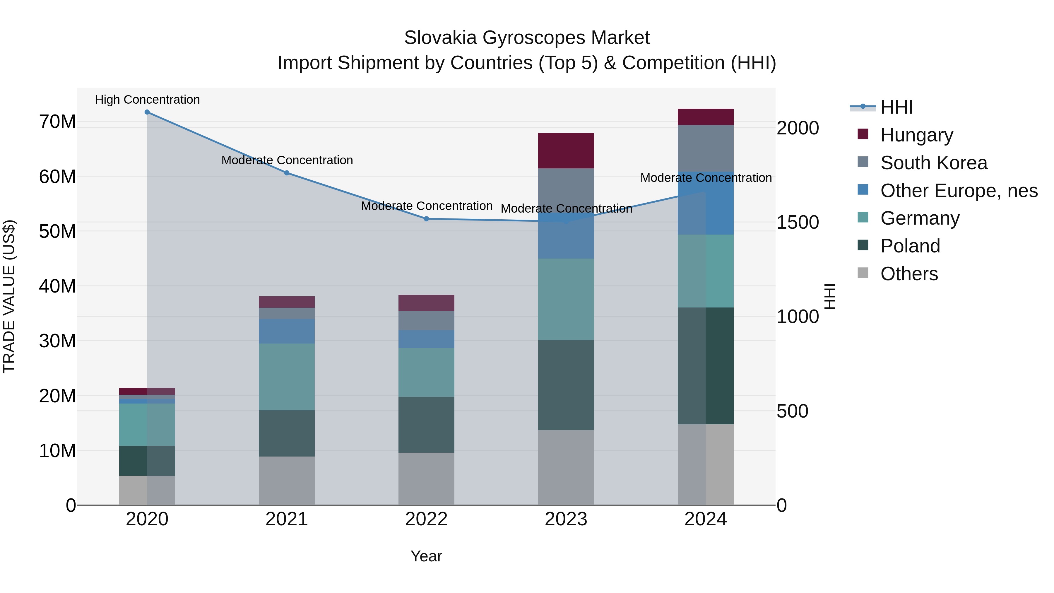 Slovakia Gyroscopes Market Top 5 Importing Countries and Market Competition (HHI) Analysis