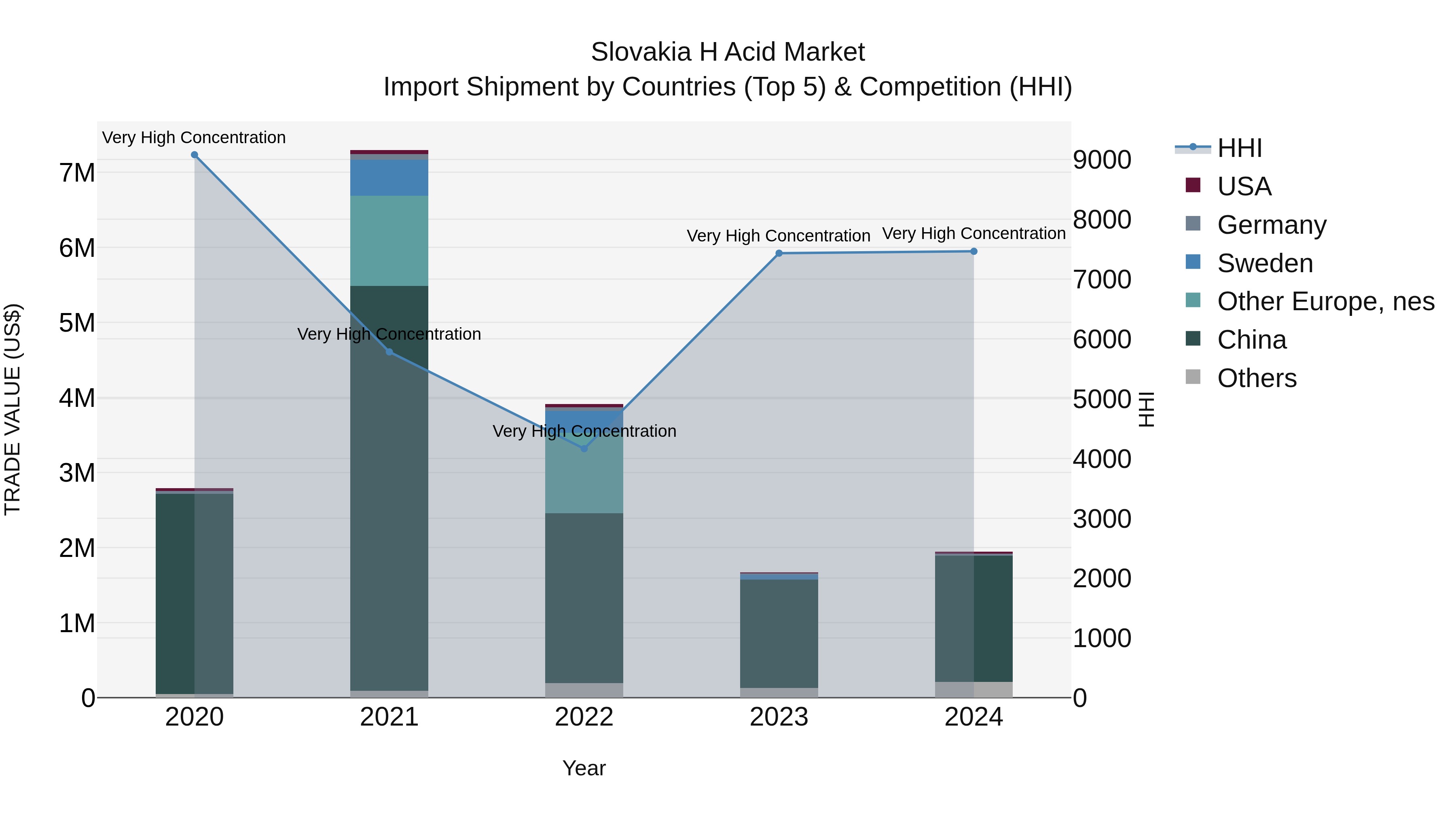 Slovakia H Acid Market Top 5 Importing Countries and Market Competition (HHI) Analysis
