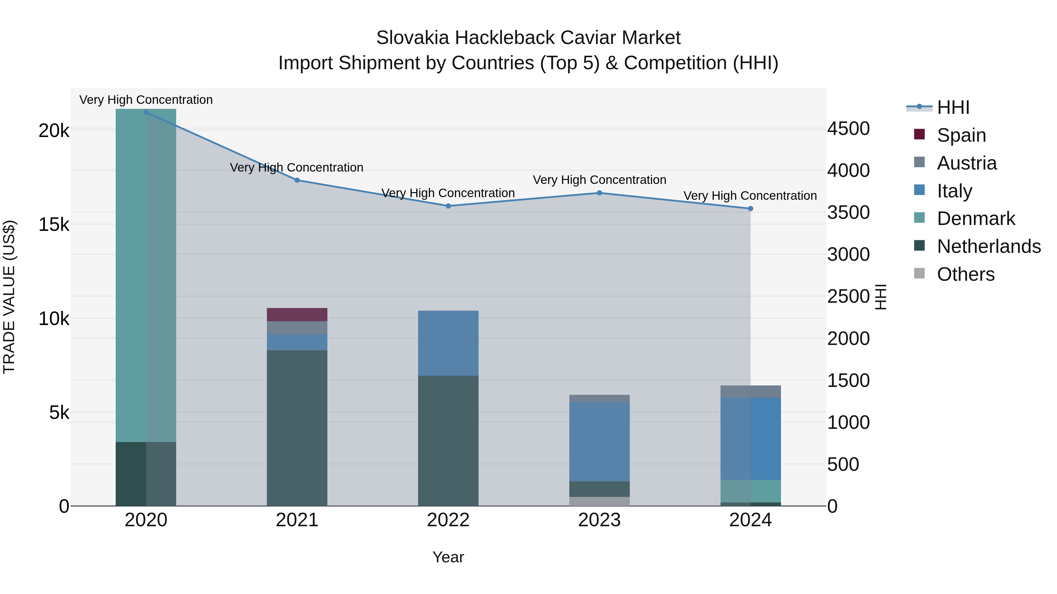Slovakia Hackleback Caviar Market Top 5 Importing Countries and Market Competition (HHI) Analysis
