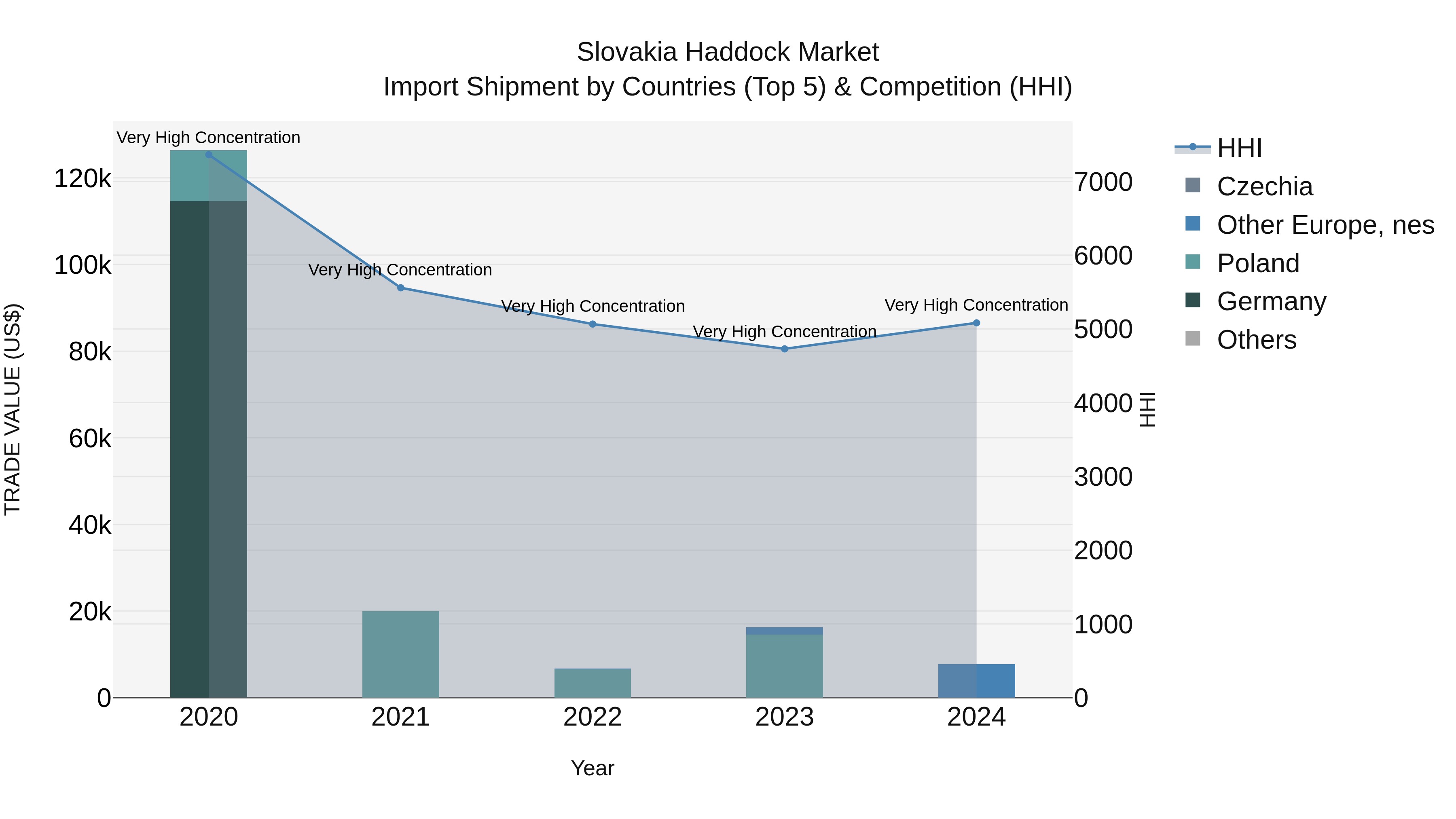 Slovakia Haddock Market Top 5 Importing Countries and Market Competition (HHI) Analysis