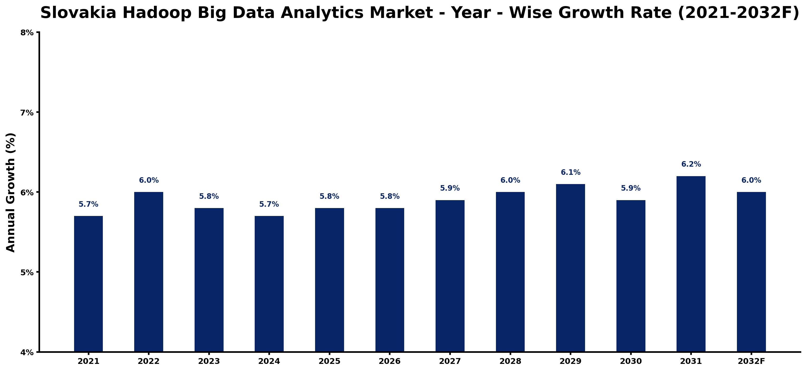 Slovakia Hadoop Big Data Analytics Market Year-wise Growth Rate and Key Drivers