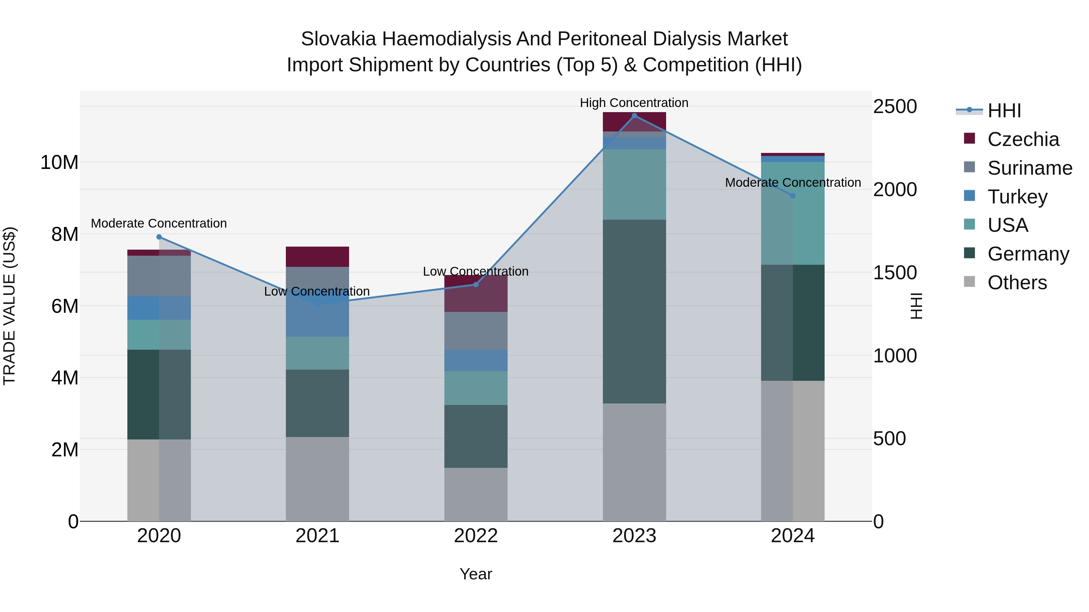 Slovakia Haemodialysis And Peritoneal Dialysis Market Top 5 Importing Countries and Market Competition (HHI) Analysis
