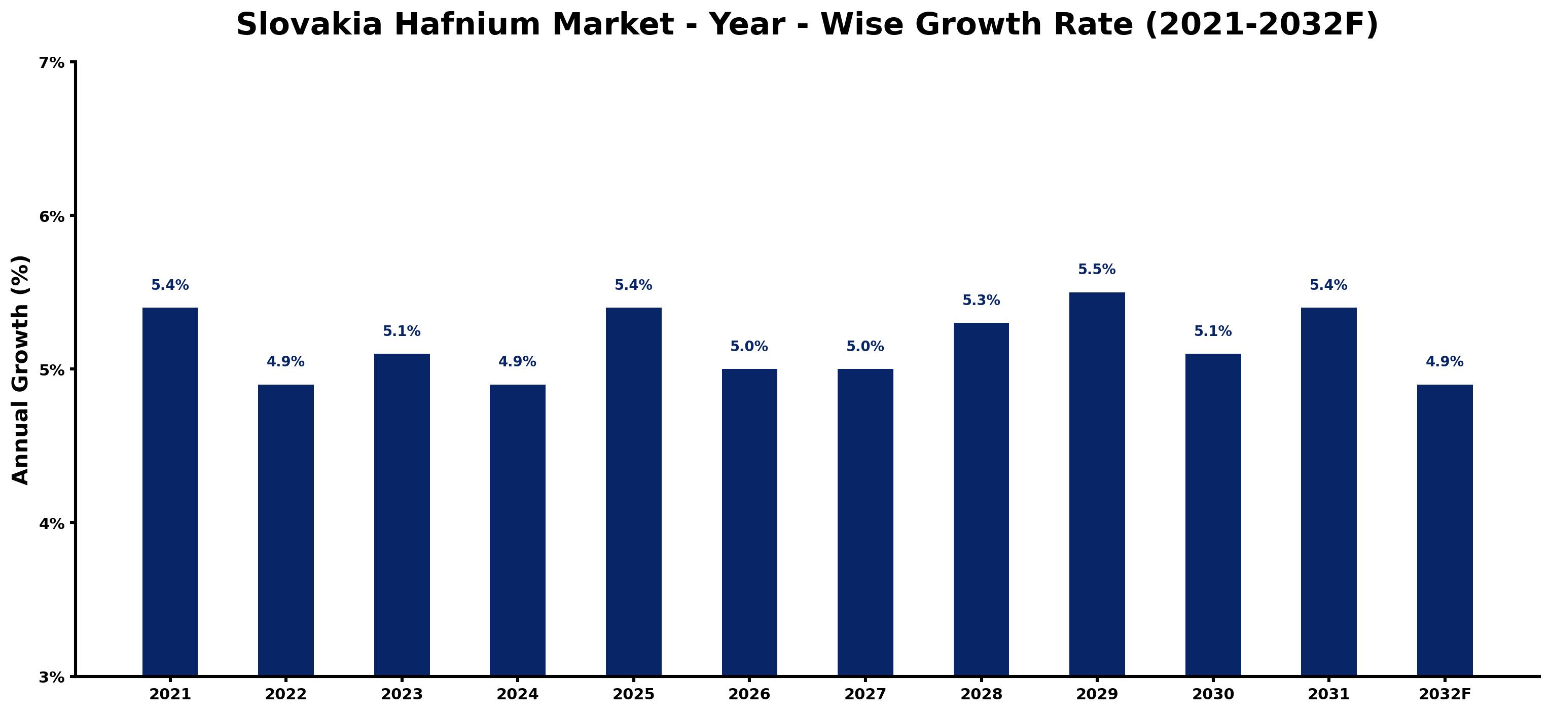 Slovakia Hafnium Market Year-wise Growth Rate and Key Drivers