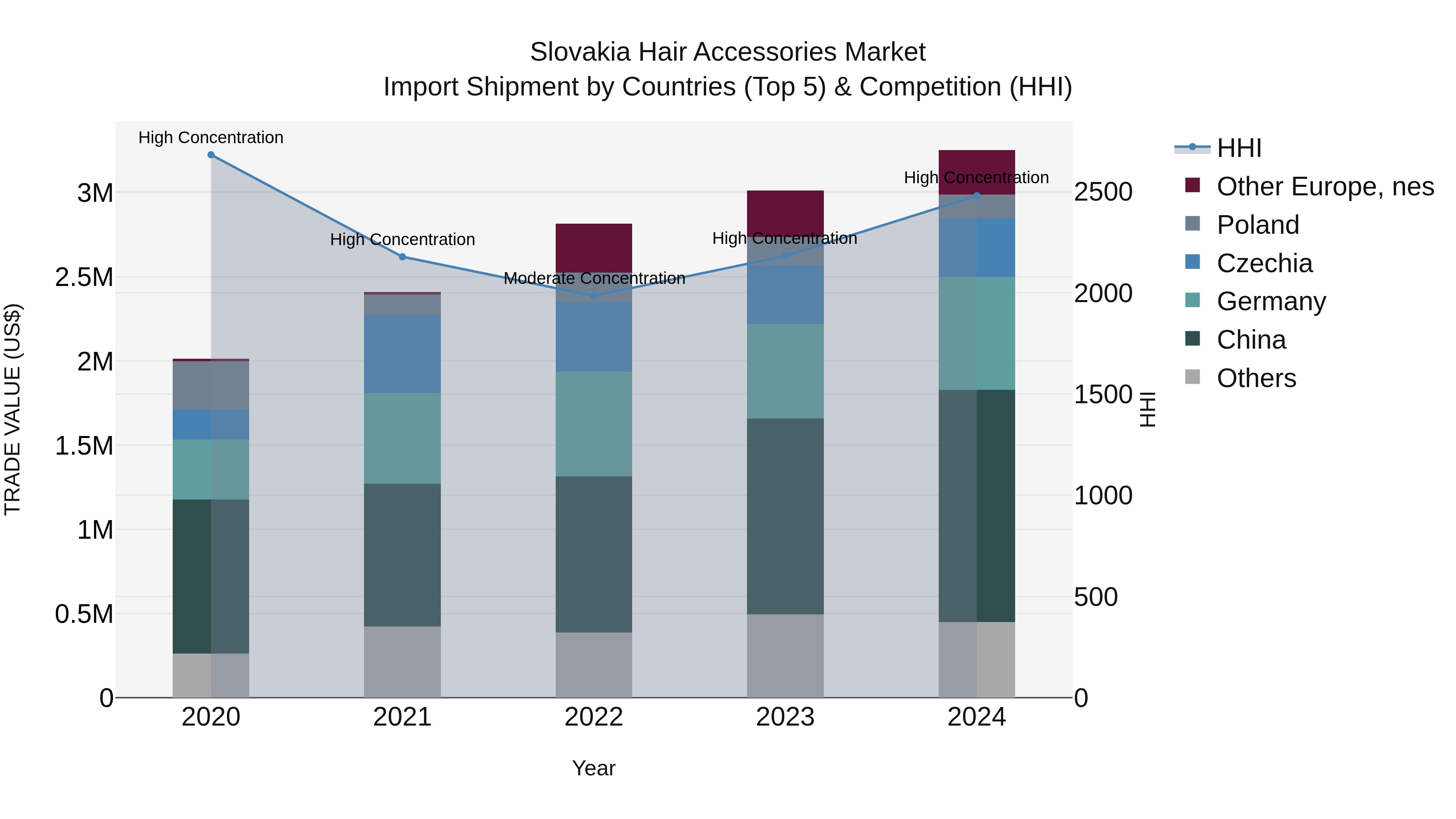 Slovakia Hair Accessories Market Top 5 Importing Countries and Market Competition (HHI) Analysis