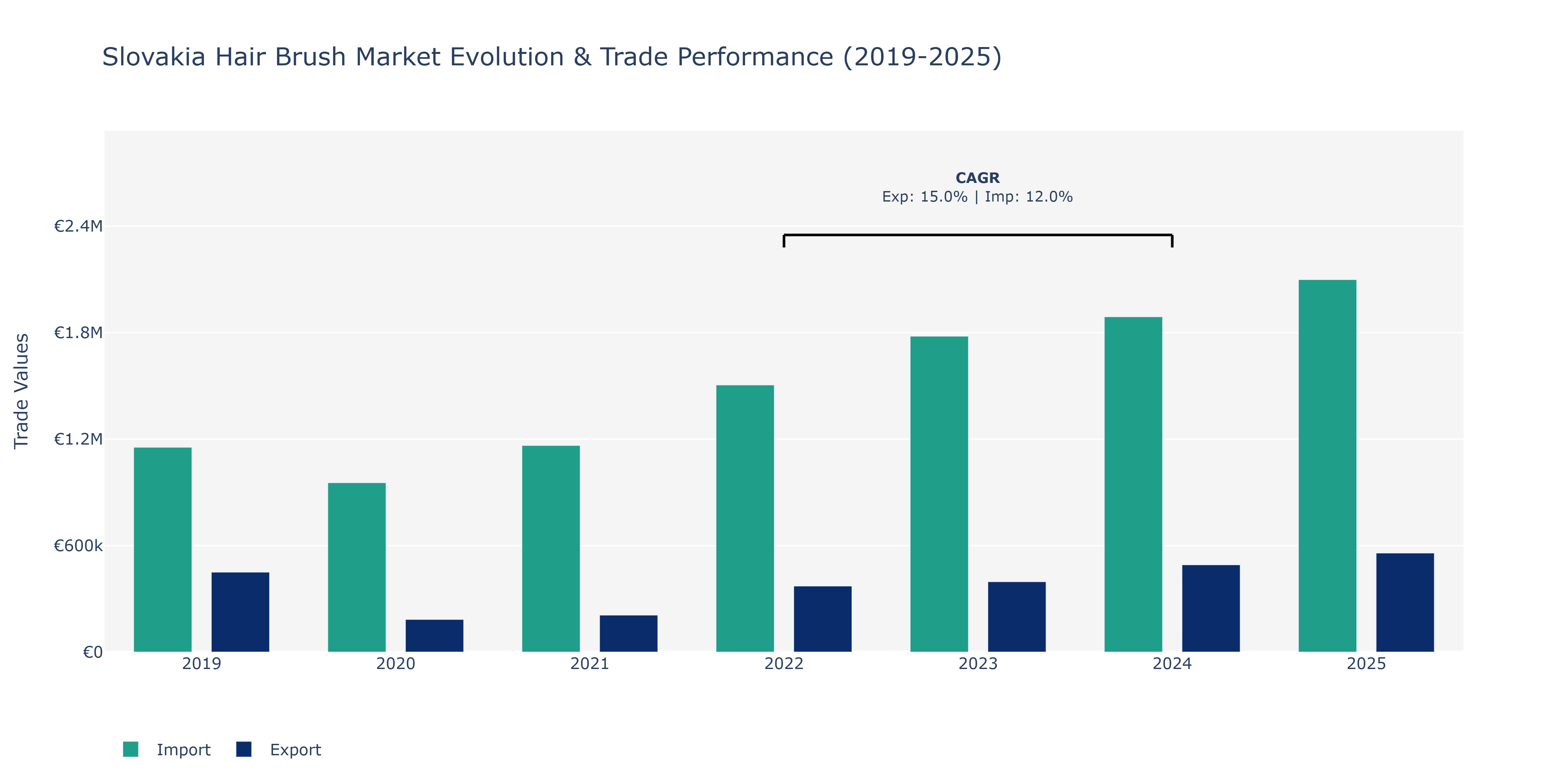 Slovakia Hair Brush Market: Production & Trade Performance (2019-2025) Size