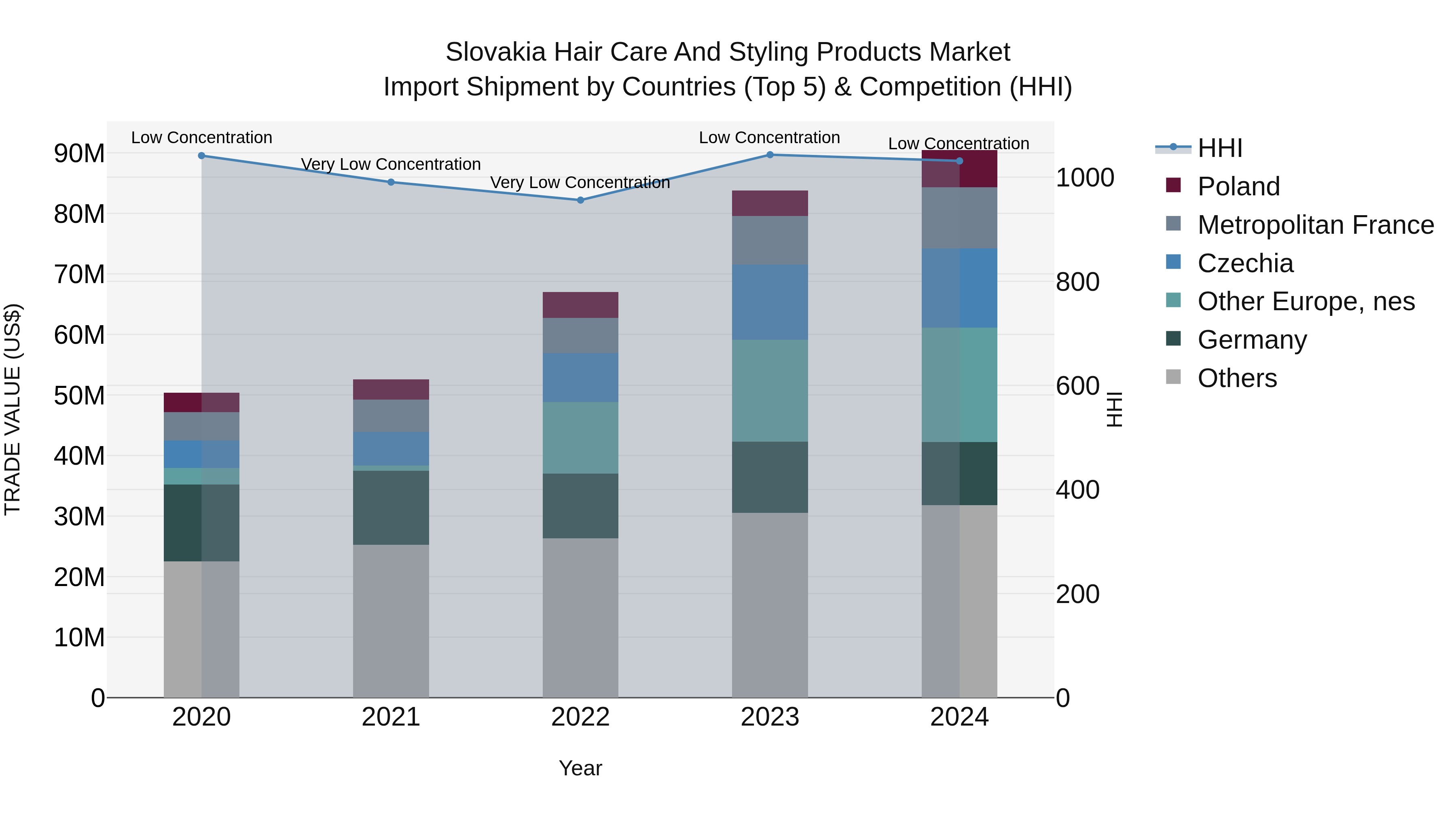 Slovakia Hair Care And Styling Products Market Top 5 Importing Countries and Market Competition (HHI) Analysis