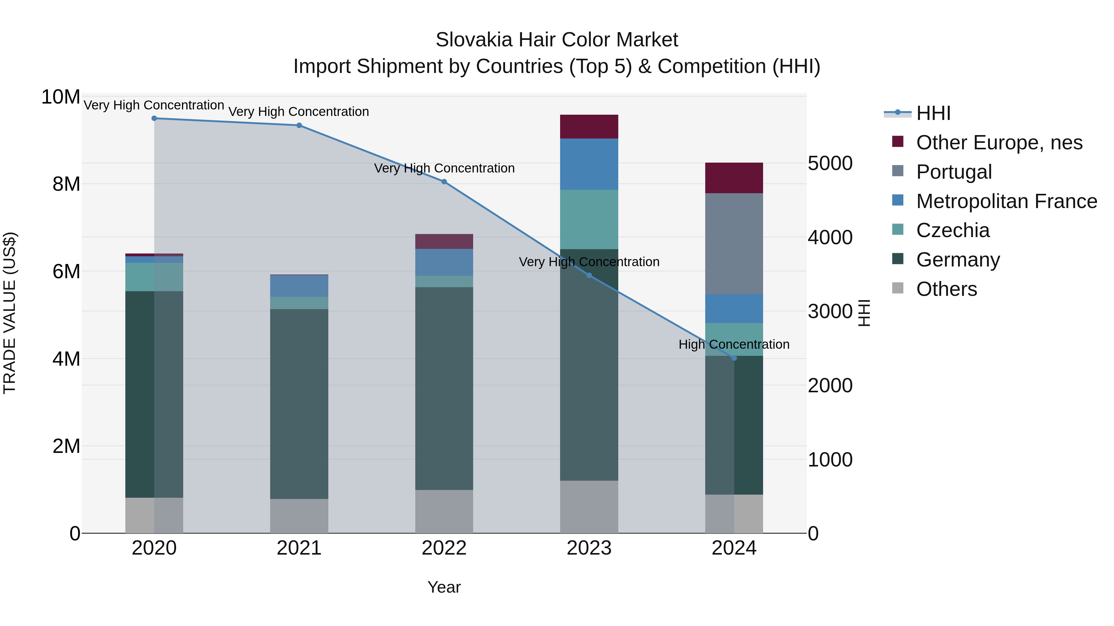 Slovakia Hair Color Market Top 5 Importing Countries and Market Competition (HHI) Analysis