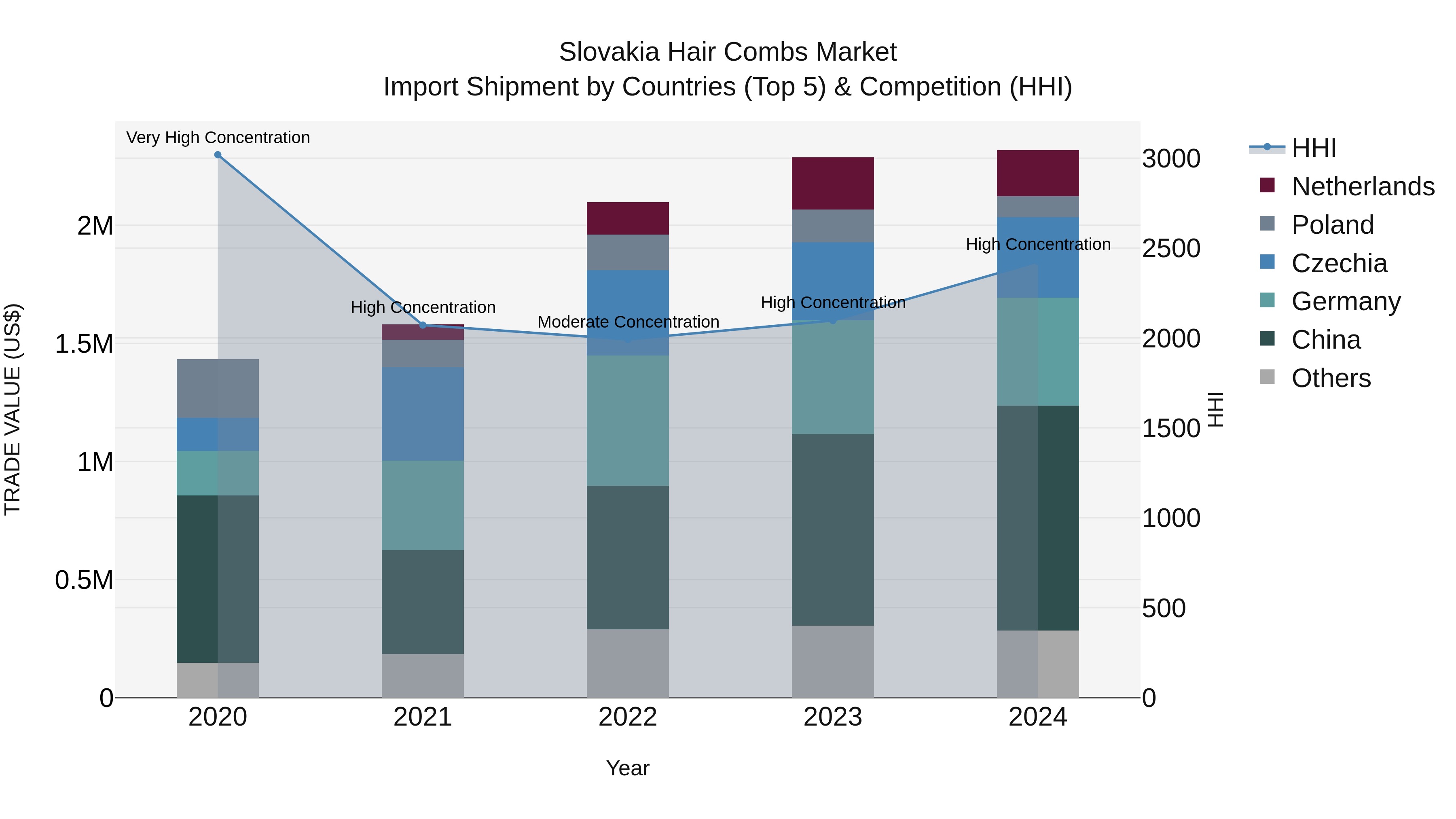 Slovakia Hair Combs Market Top 5 Importing Countries and Market Competition (HHI) Analysis
