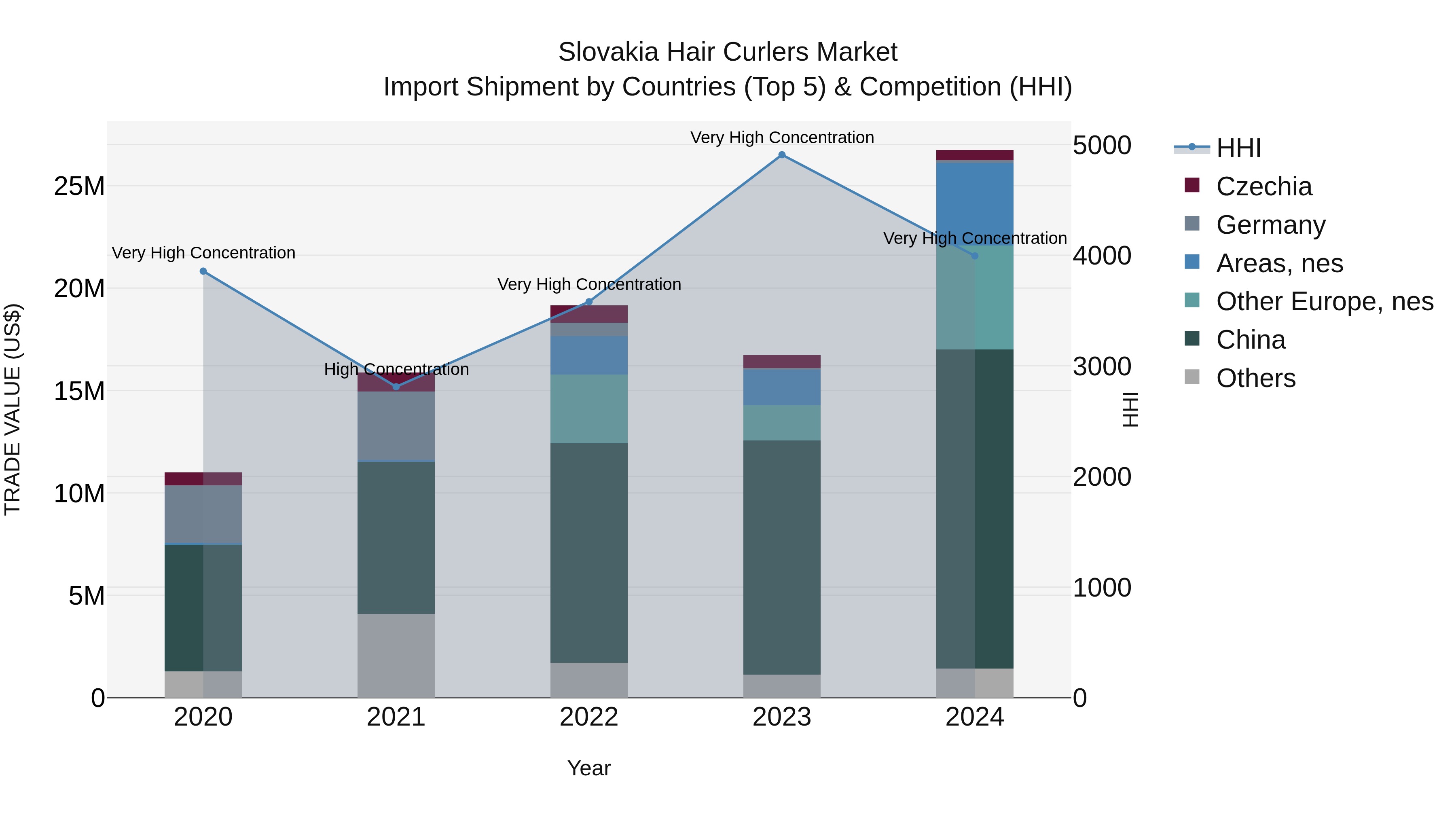 Slovakia Hair Curlers Market Top 5 Importing Countries and Market Competition (HHI) Analysis