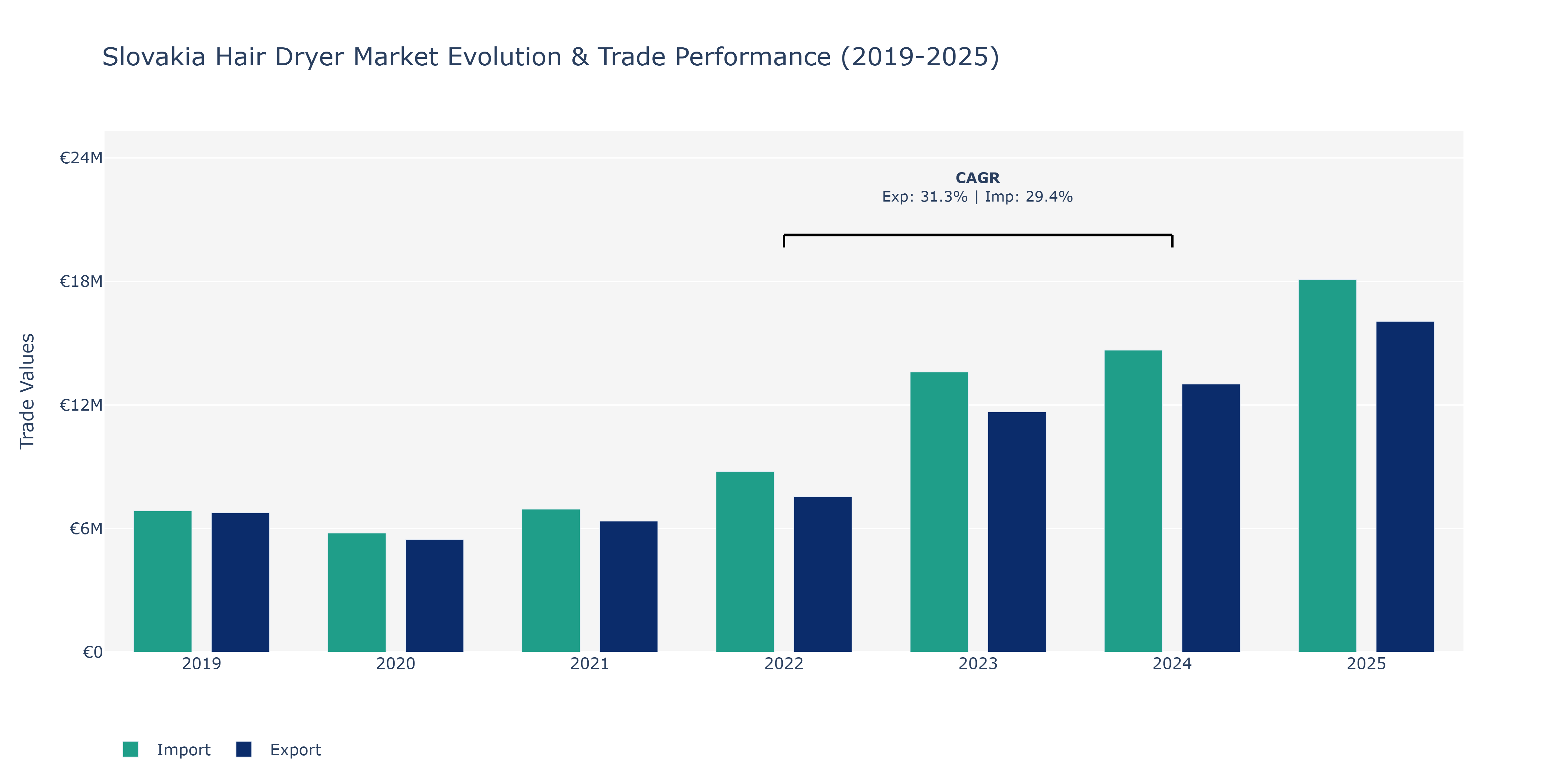 Slovakia Hair Dryer Market: Production & Trade Performance (2019-2025)