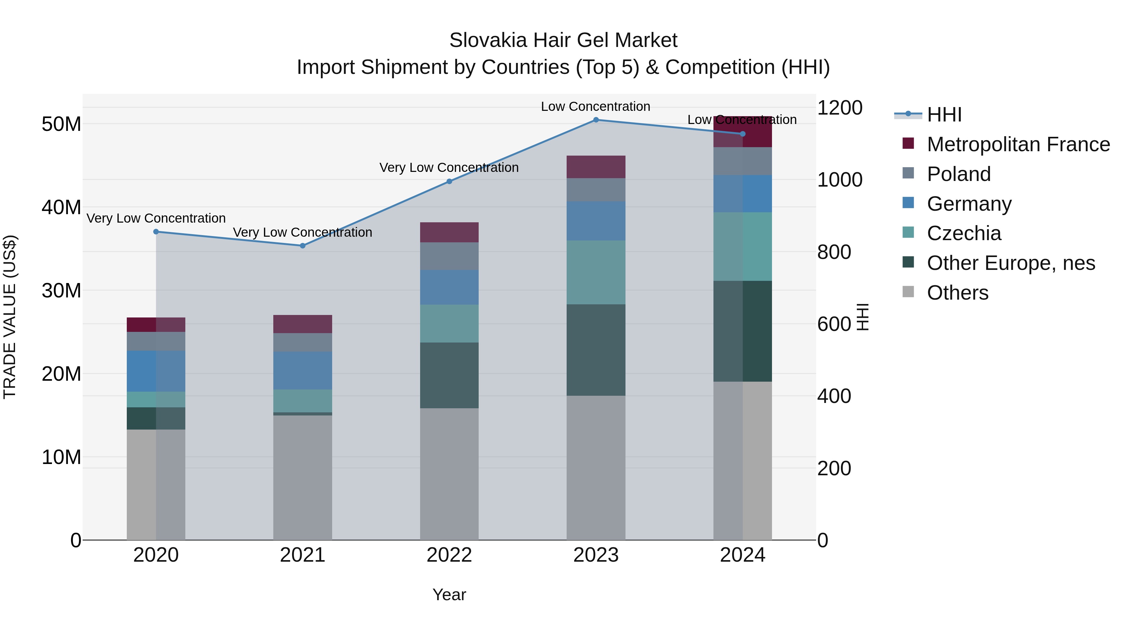 Slovakia Hair Gel Market Top 5 Importing Countries and Market Competition (HHI) Analysis