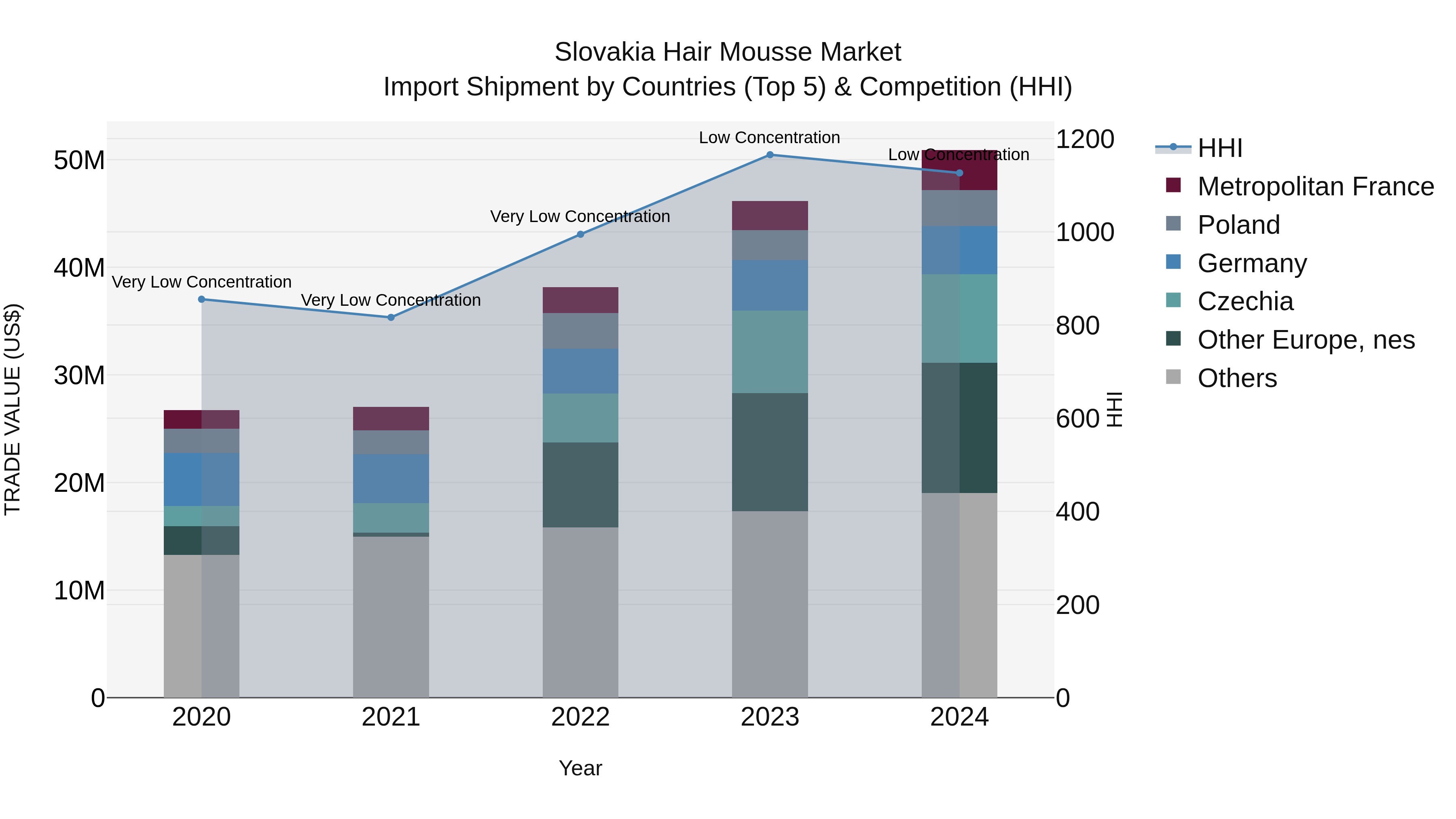 Slovakia Hair Mousse Market Top 5 Importing Countries and Market Competition (HHI) Analysis