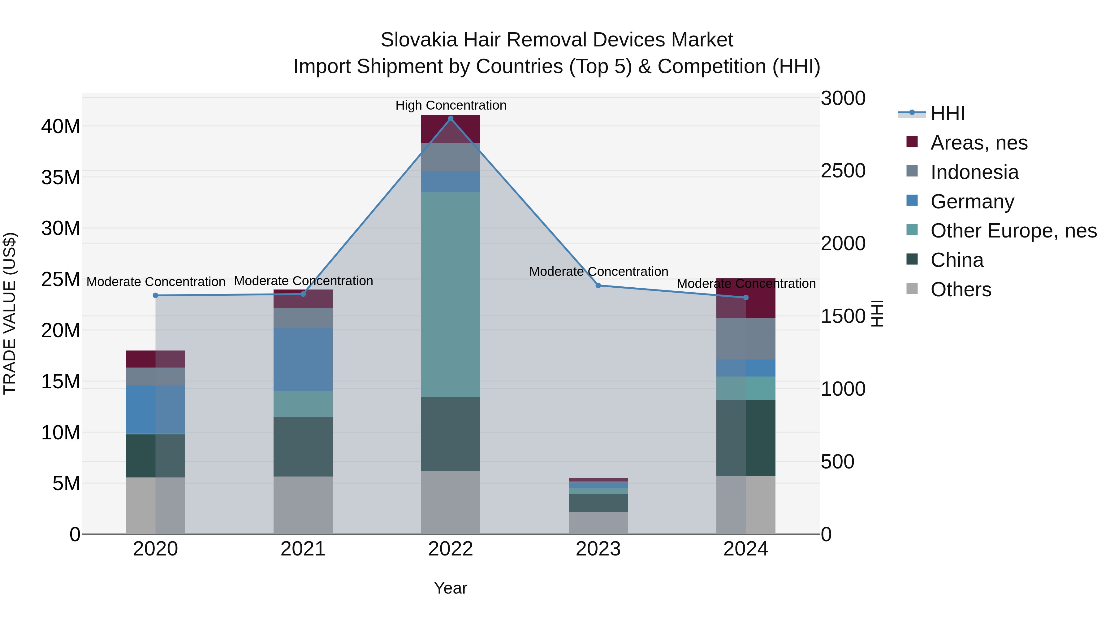Slovakia Hair Removal Devices Market Top 5 Importing Countries and Market Competition (HHI) Analysis
