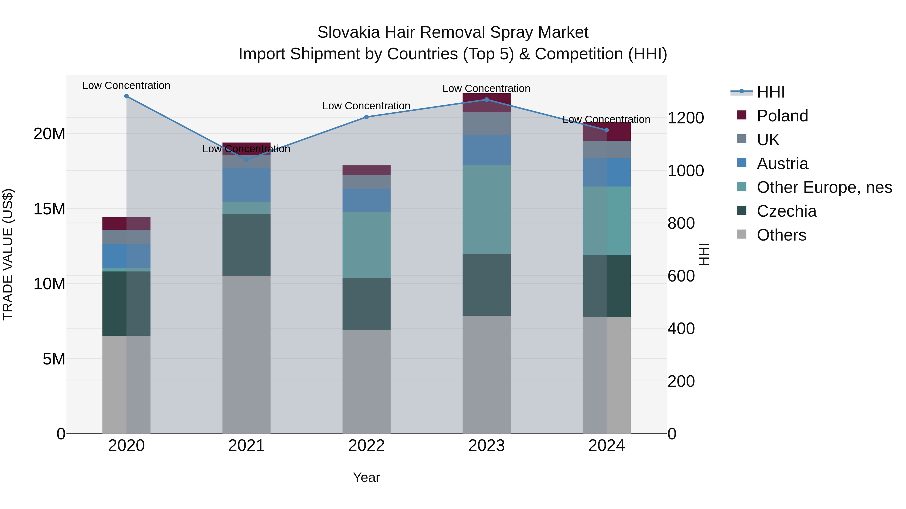 Slovakia Hair Removal Spray Market Top 5 Importing Countries and Market Competition (HHI) Analysis